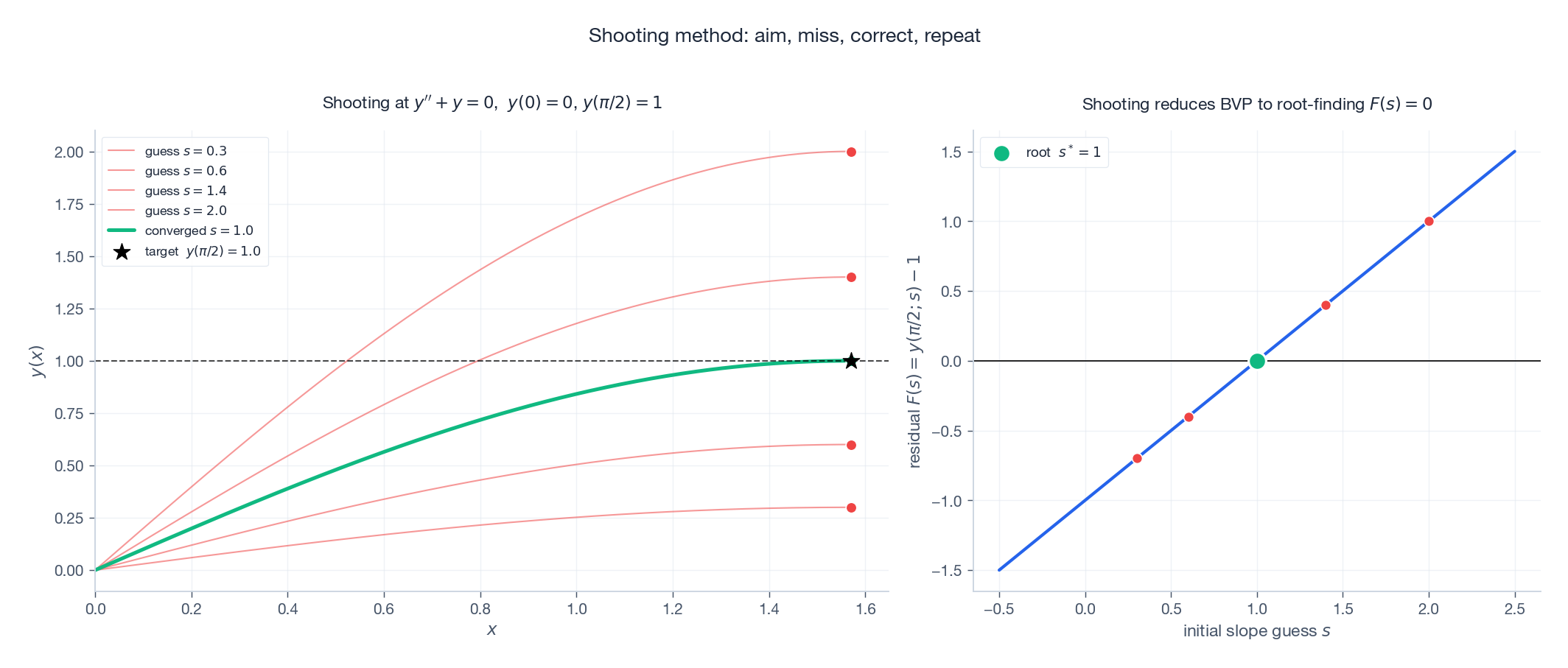 Shooting method: trial trajectories and the residual function whose root is the right initial slope.