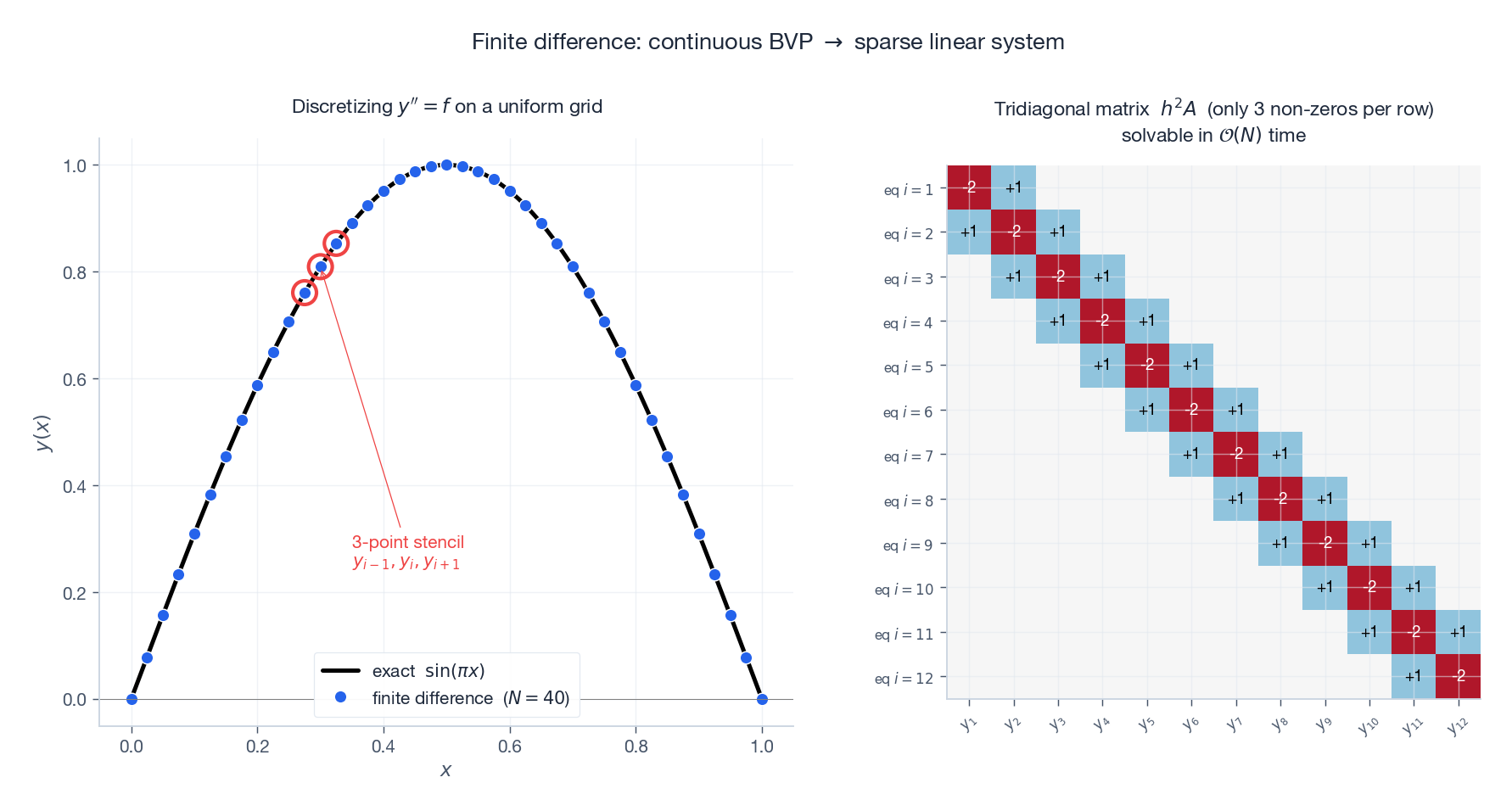 Finite-difference solution and the tridiagonal sparsity pattern.