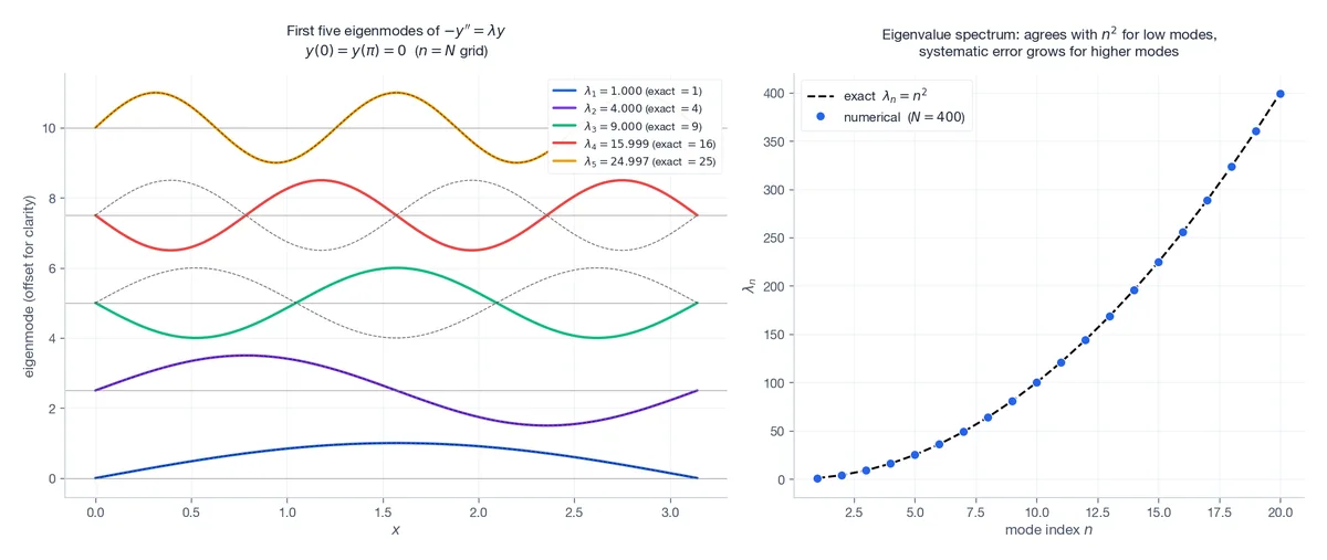 First five eigenmodes and the spectrum compared with the exact n-squared rule.