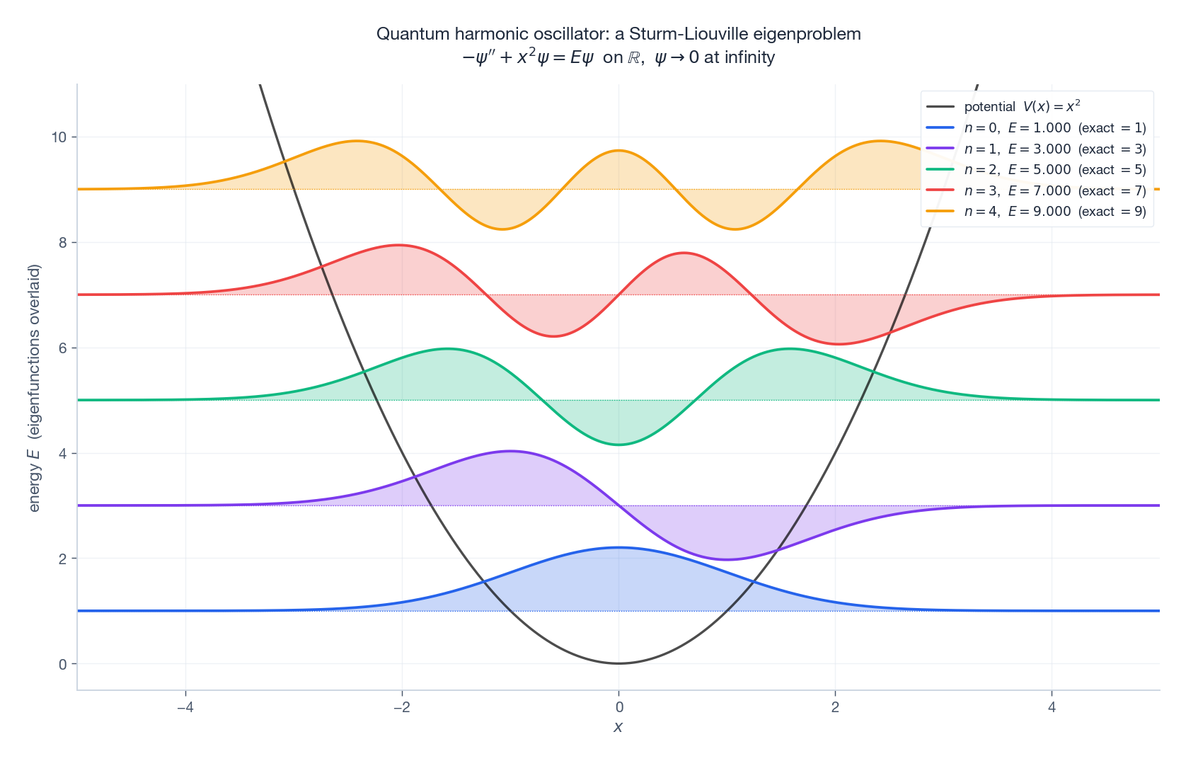 First five eigenfunctions of the quantum harmonic oscillator overlaid on the parabolic potential.