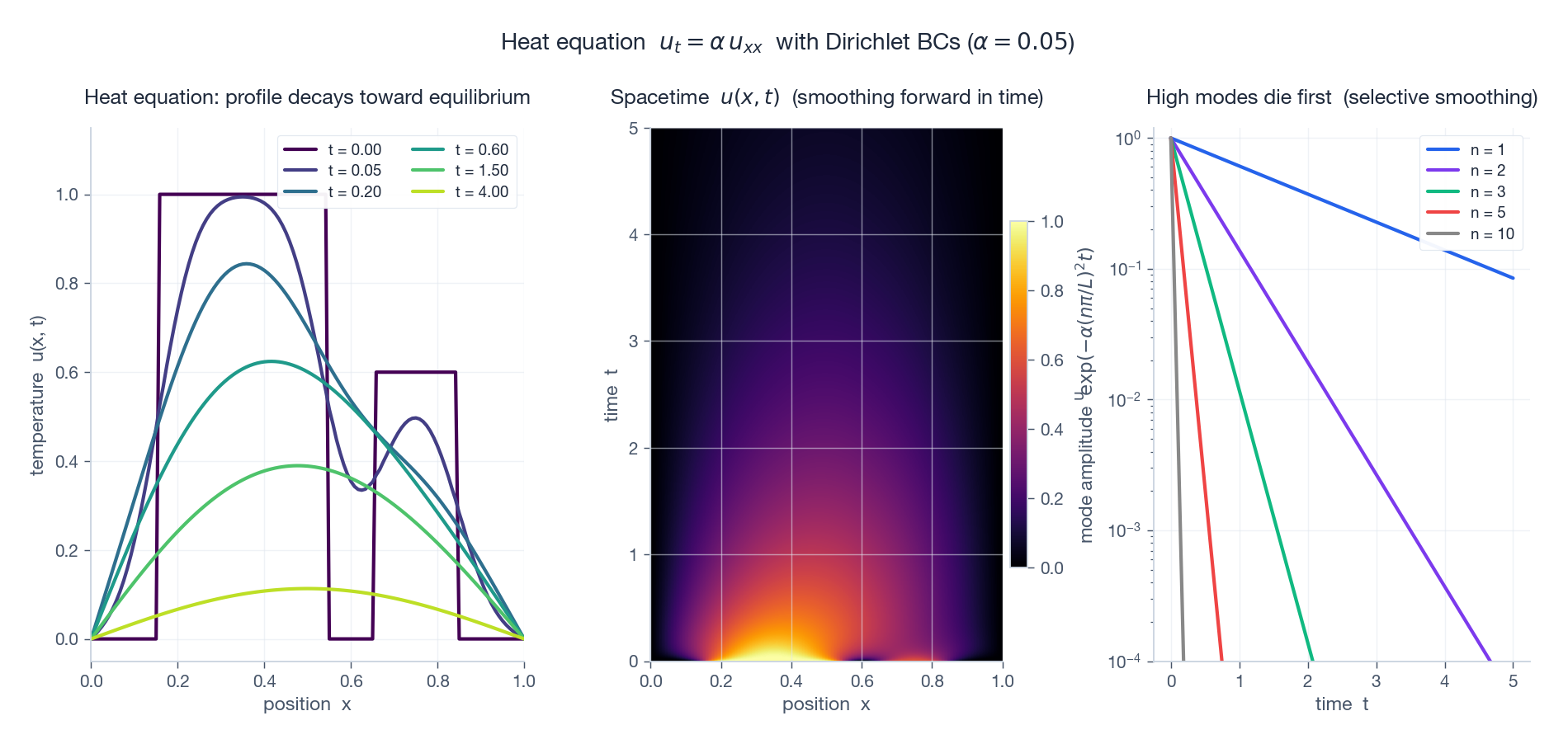 Heat-equation snapshots, the spacetime field, and the exponential decay of Fourier modes.