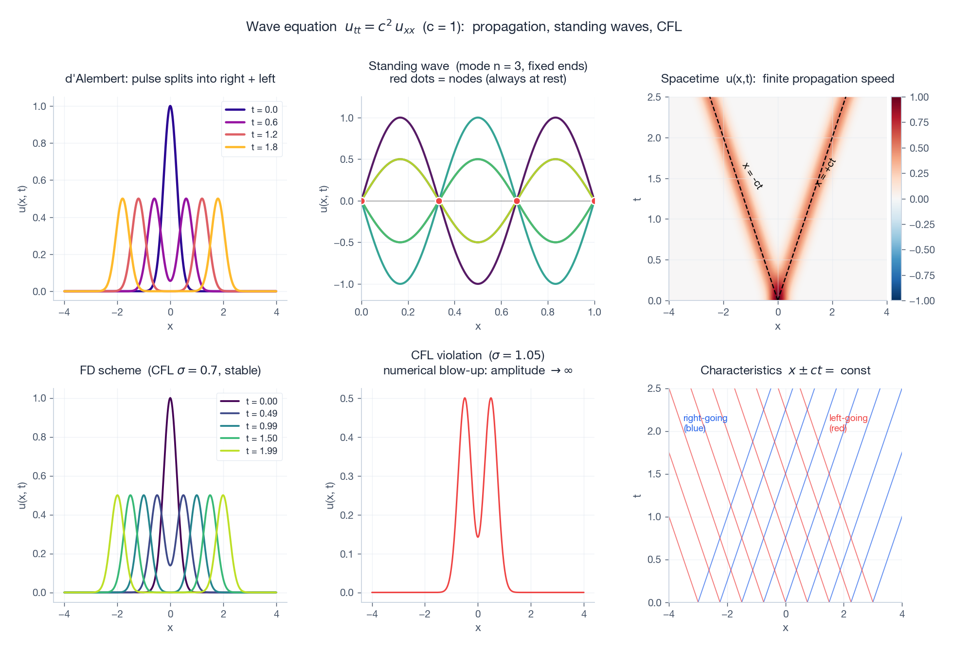 Wave equation: d&rsquo;Alembert split, standing wave with nodes, spacetime light cone, finite-difference snapshots, CFL violation, and characteristics.
