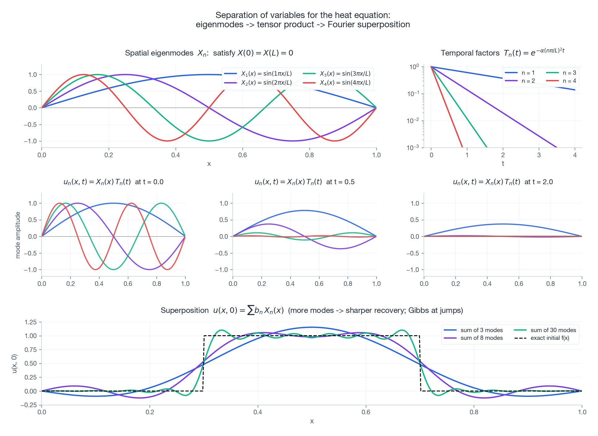 Separation of variables visualised: spatial eigenmodes, temporal decay factors, their tensor product, and Fourier reconstruction of the initial bump.
