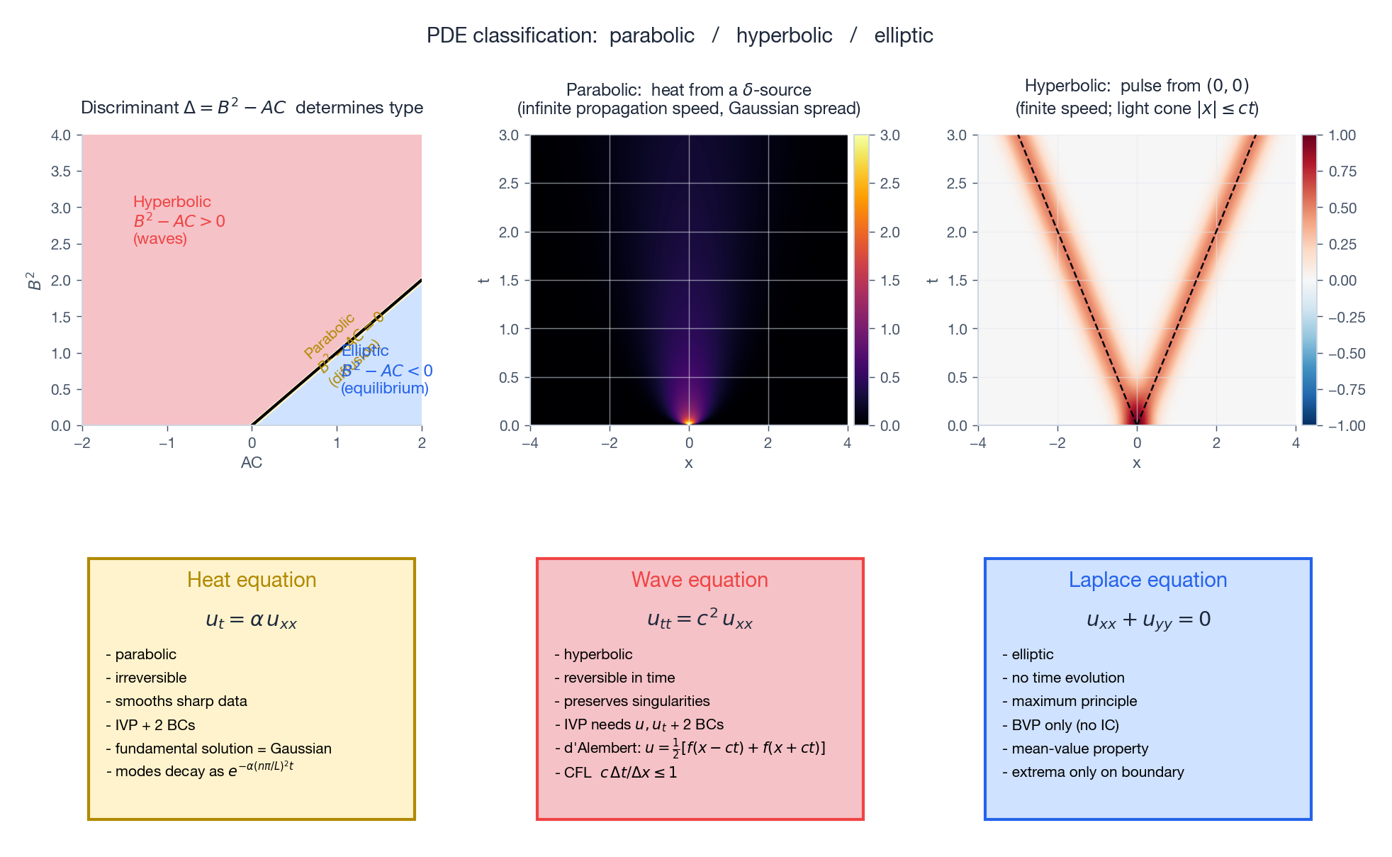 Discriminant plane plus three canonical PDE cards summarising parabolic, hyperbolic, and elliptic behaviour.