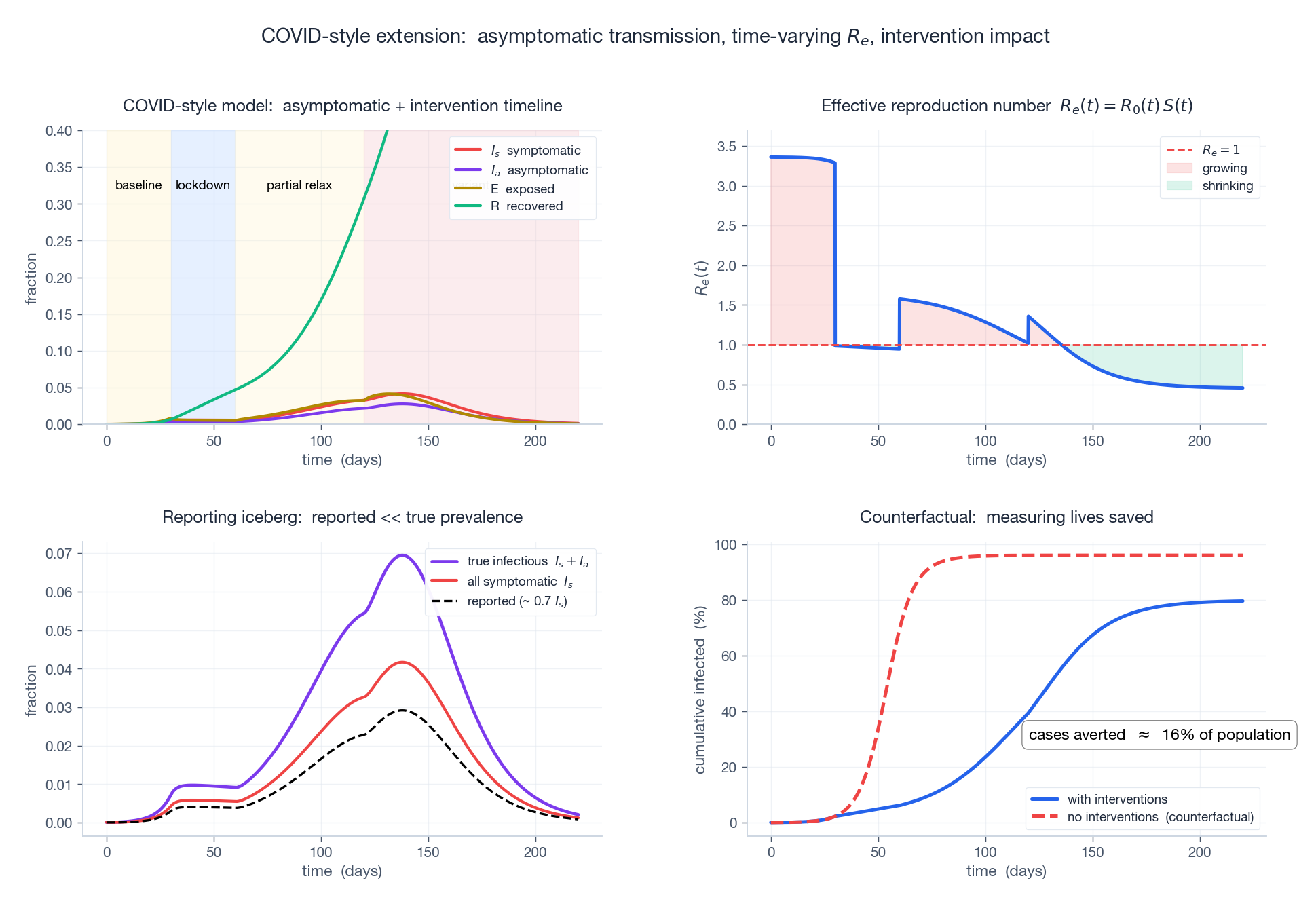 COVID-style scenario: compartments with intervention timeline, R_e(t), reporting iceberg, counterfactual cumulative incidence.