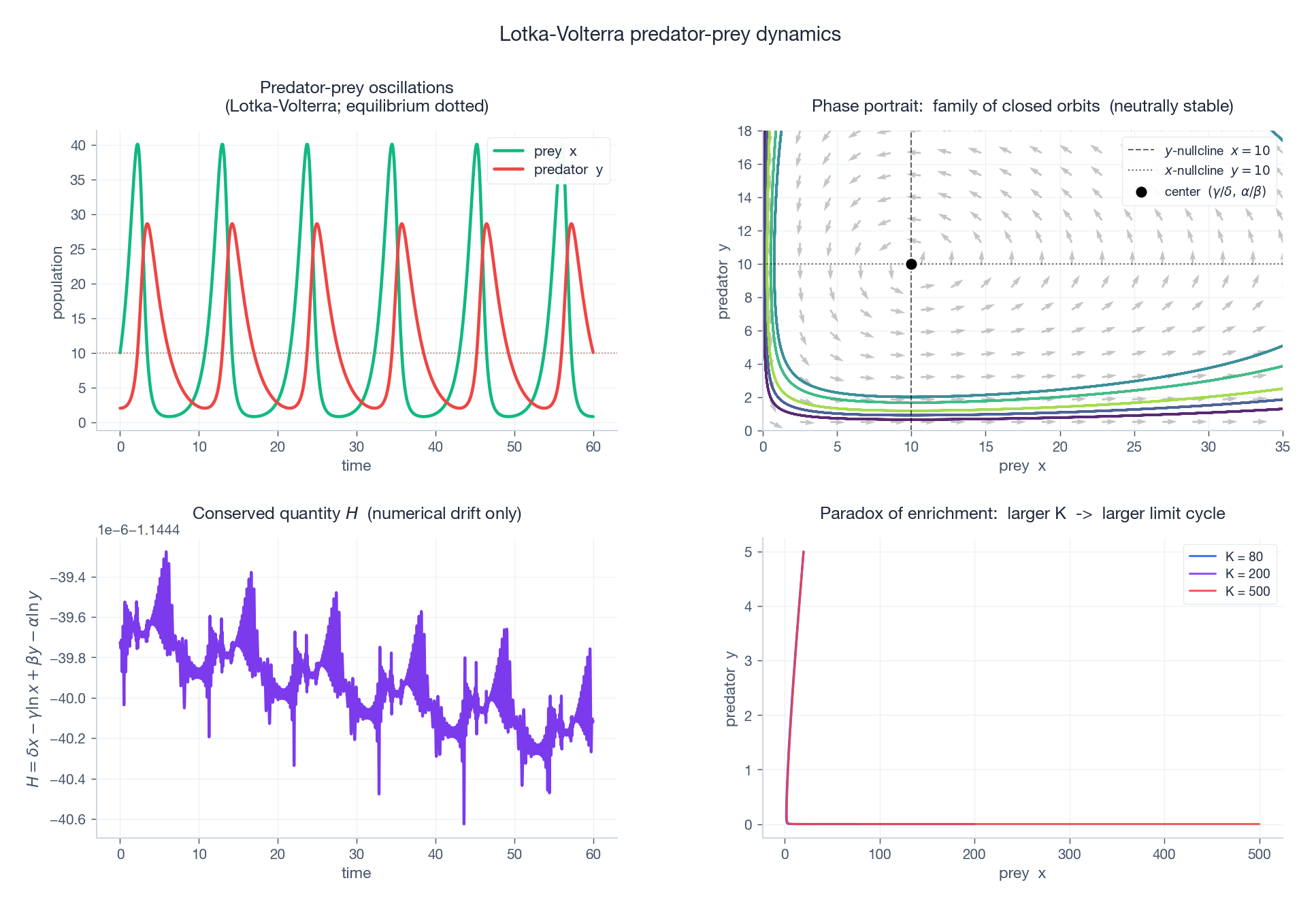 Lotka-Volterra: time series, phase portrait with closed orbits, conserved quantity, paradox of enrichment.