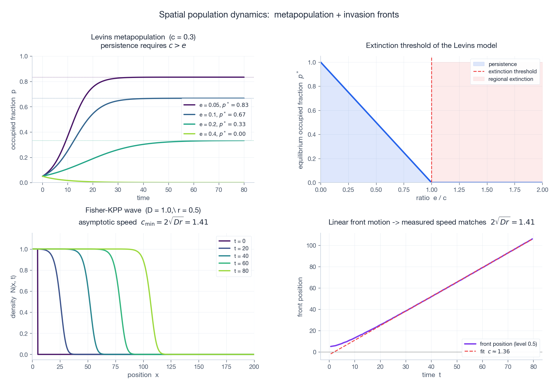 Levins metapopulation, extinction threshold, Fisher-KPP traveling-wave snapshots, front position vs time.