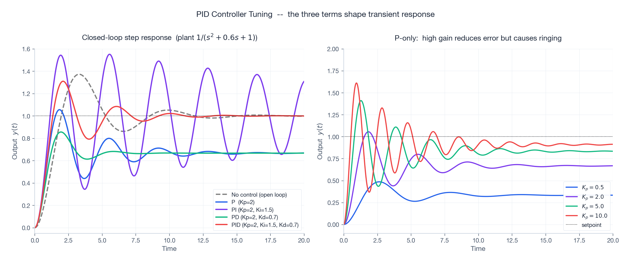 PID step responses on a 2nd-order plant, plus the effect of raising the proportional gain.