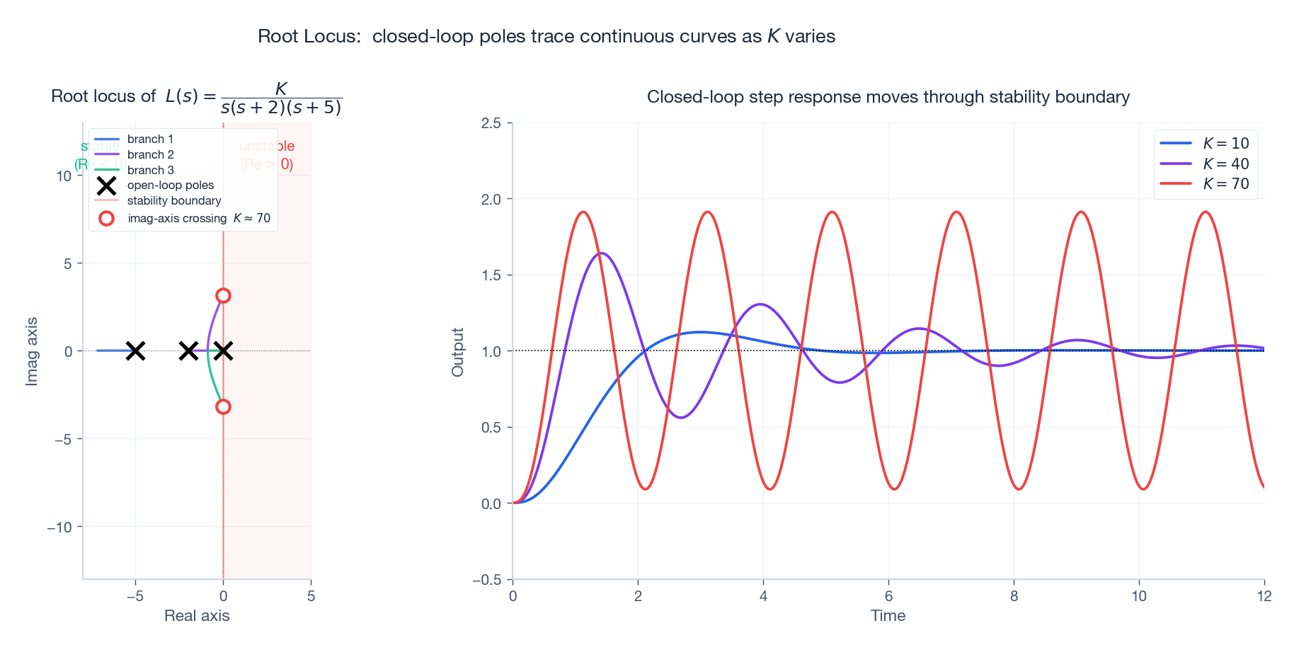 Root locus of $K/(s(s+2)(s+5))$ and the corresponding step responses for three gains.