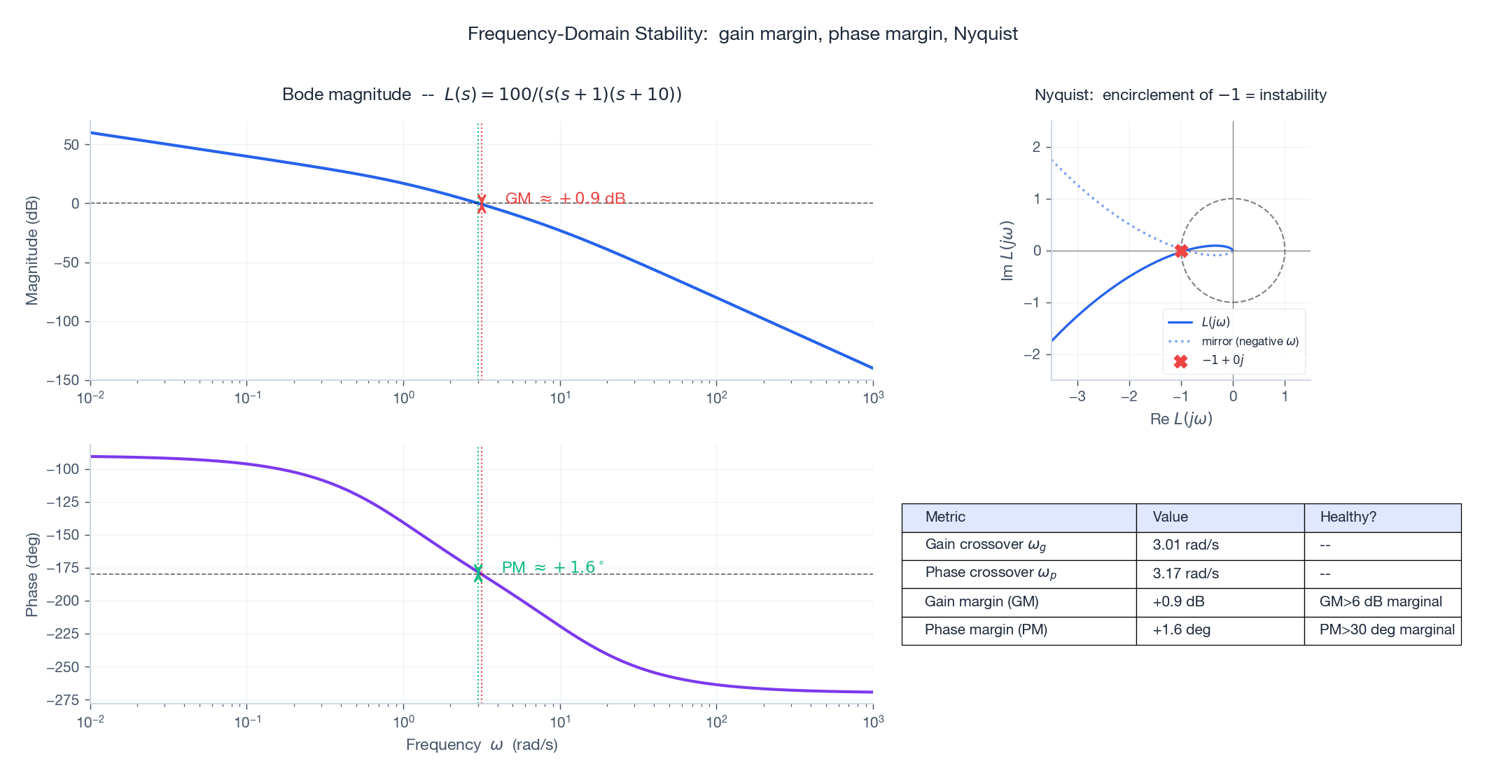 Bode magnitude and phase, Nyquist contour, and stability summary for $L(s)=100/(s(s+1)(s+10))$.