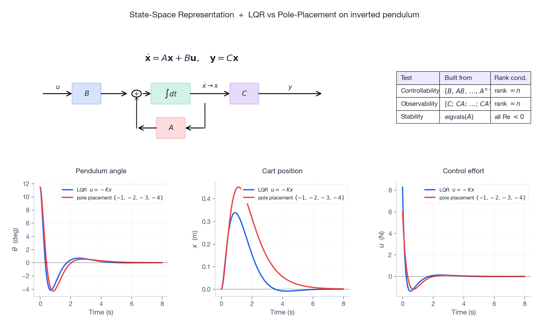 State-space block diagram, the controllability/observability tests, and an LQR vs pole-placement comparison on the inverted pendulum.