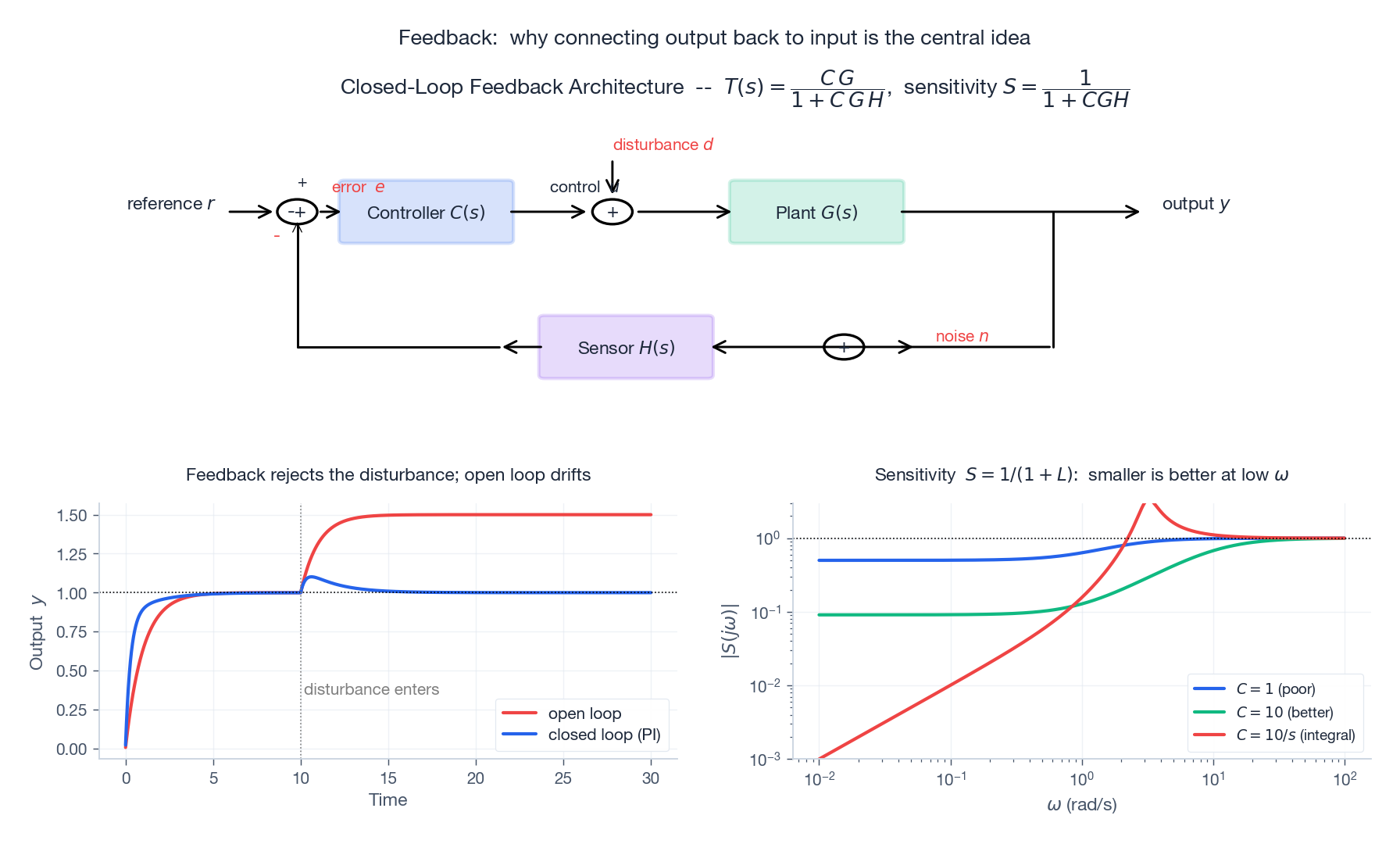 Closed-loop feedback architecture with disturbance and noise paths.