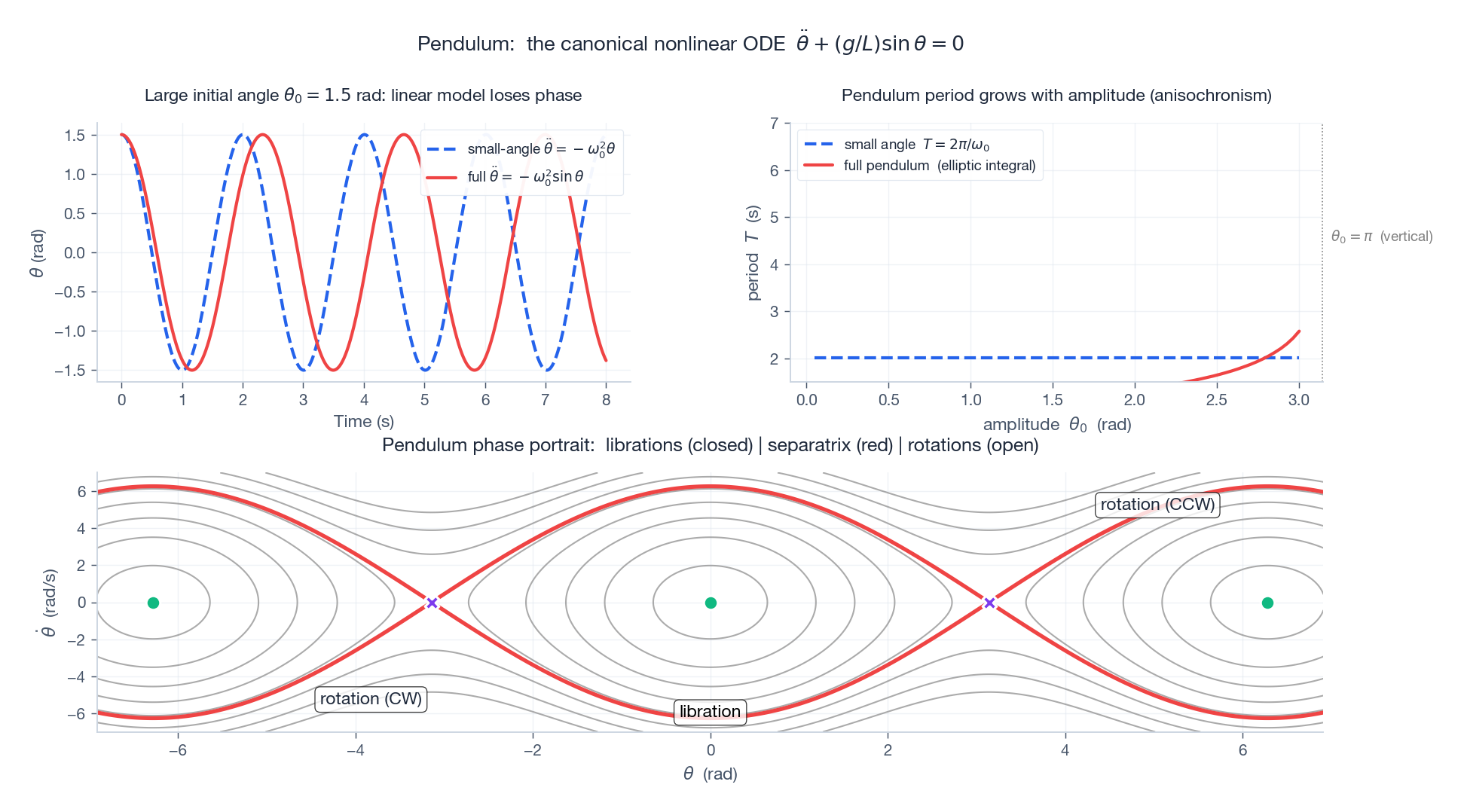 Pendulum: large-angle vs linearised time histories, period vs amplitude, and the global phase portrait with libration / separatrix / rotation regions.