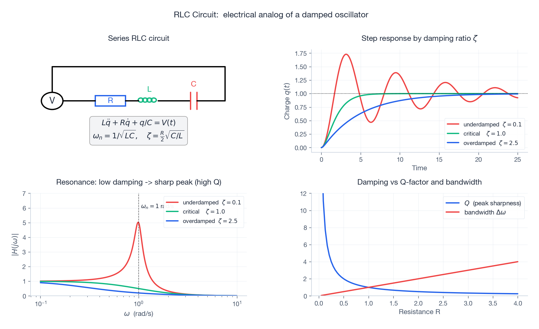 Series RLC circuit: schematic, step responses, frequency response, and the Q-factor / bandwidth trade-off.