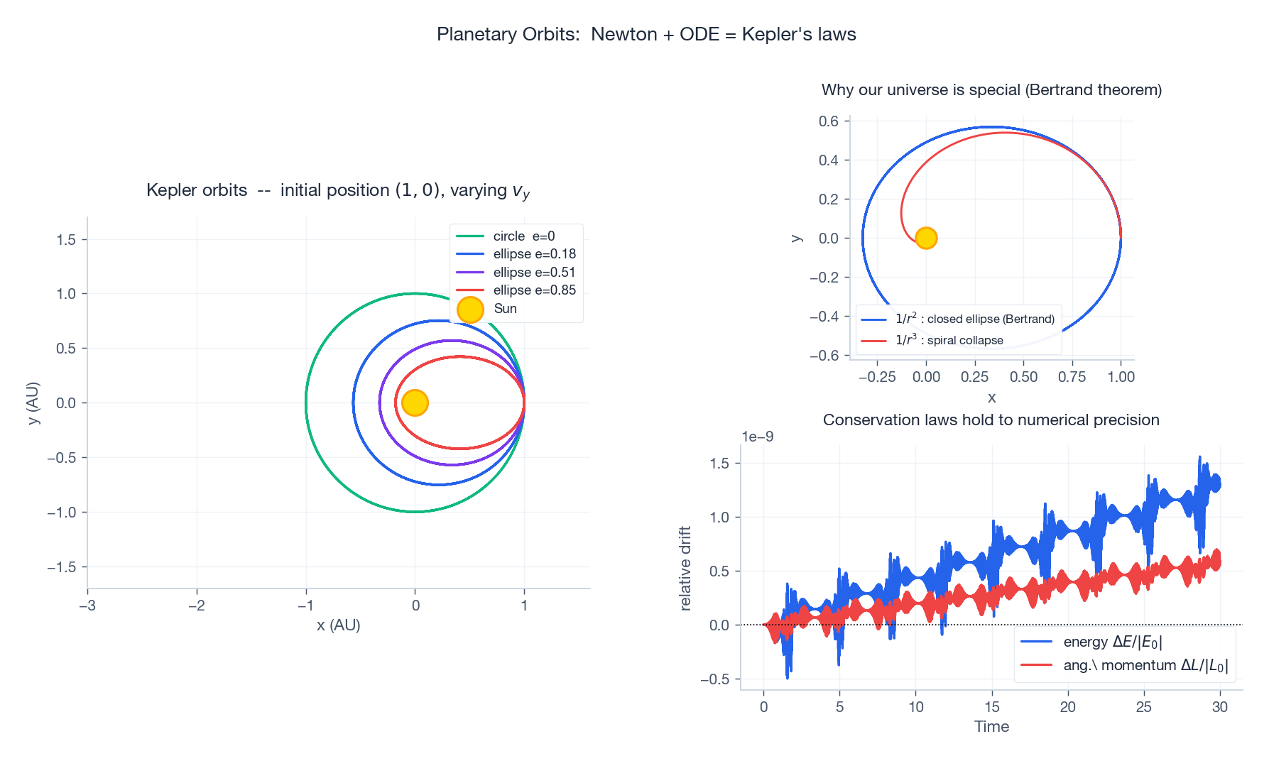 Kepler orbits at different initial speeds; inverse-square vs inverse-cube collapse; numerical conservation of energy and angular momentum.