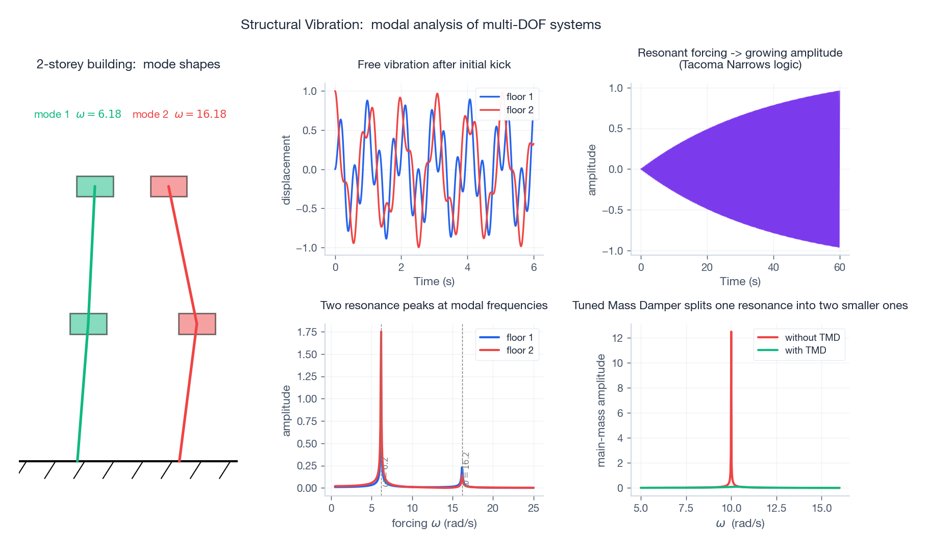 2-DOF building: mode shapes, free vibration, frequency response, resonant growth, and the effect of a tuned mass damper.