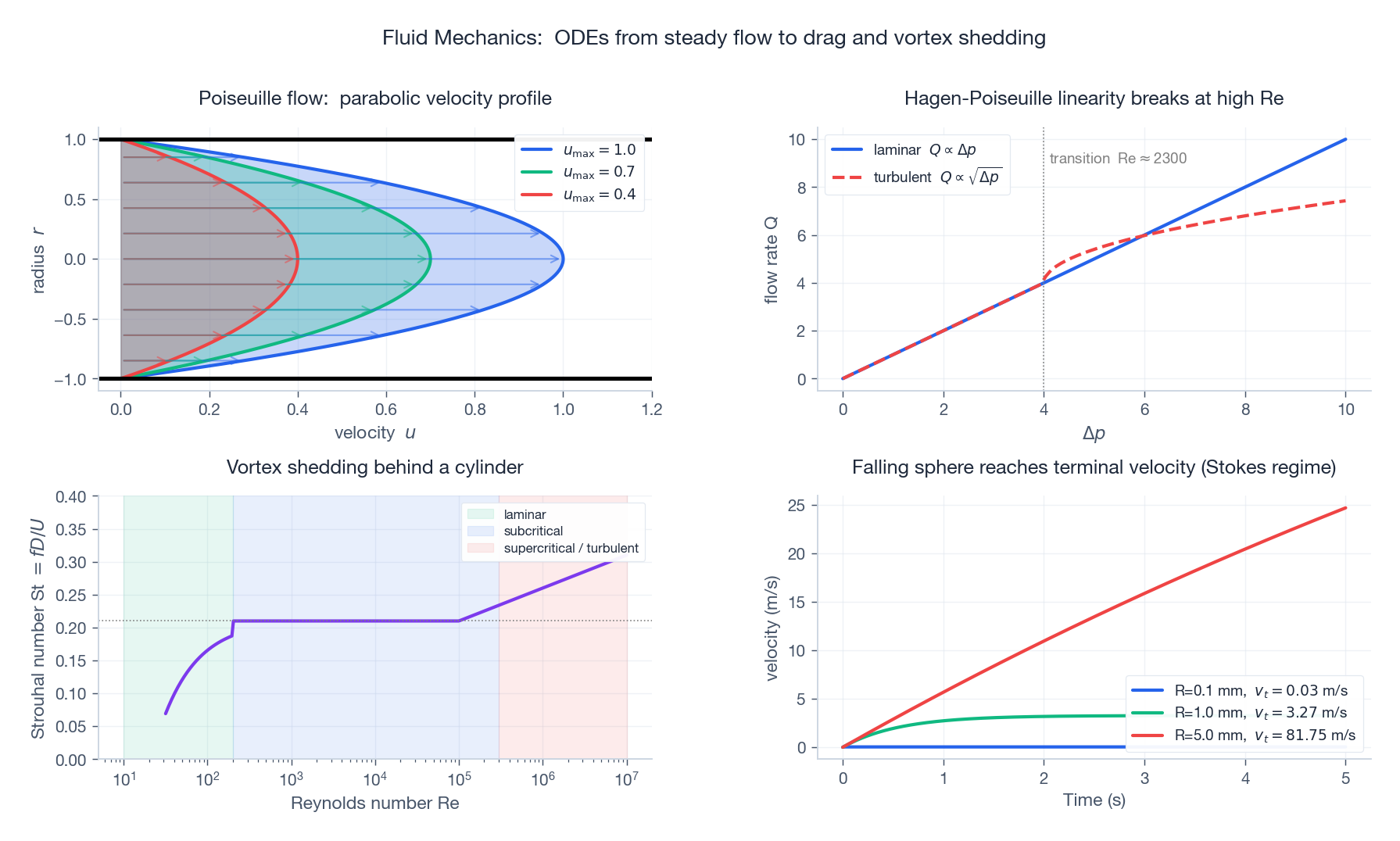 Fluid mechanics composite: parabolic Poiseuille profile, laminar/turbulent flow-rate scaling, Strouhal number across Re regimes, and Stokes settling.