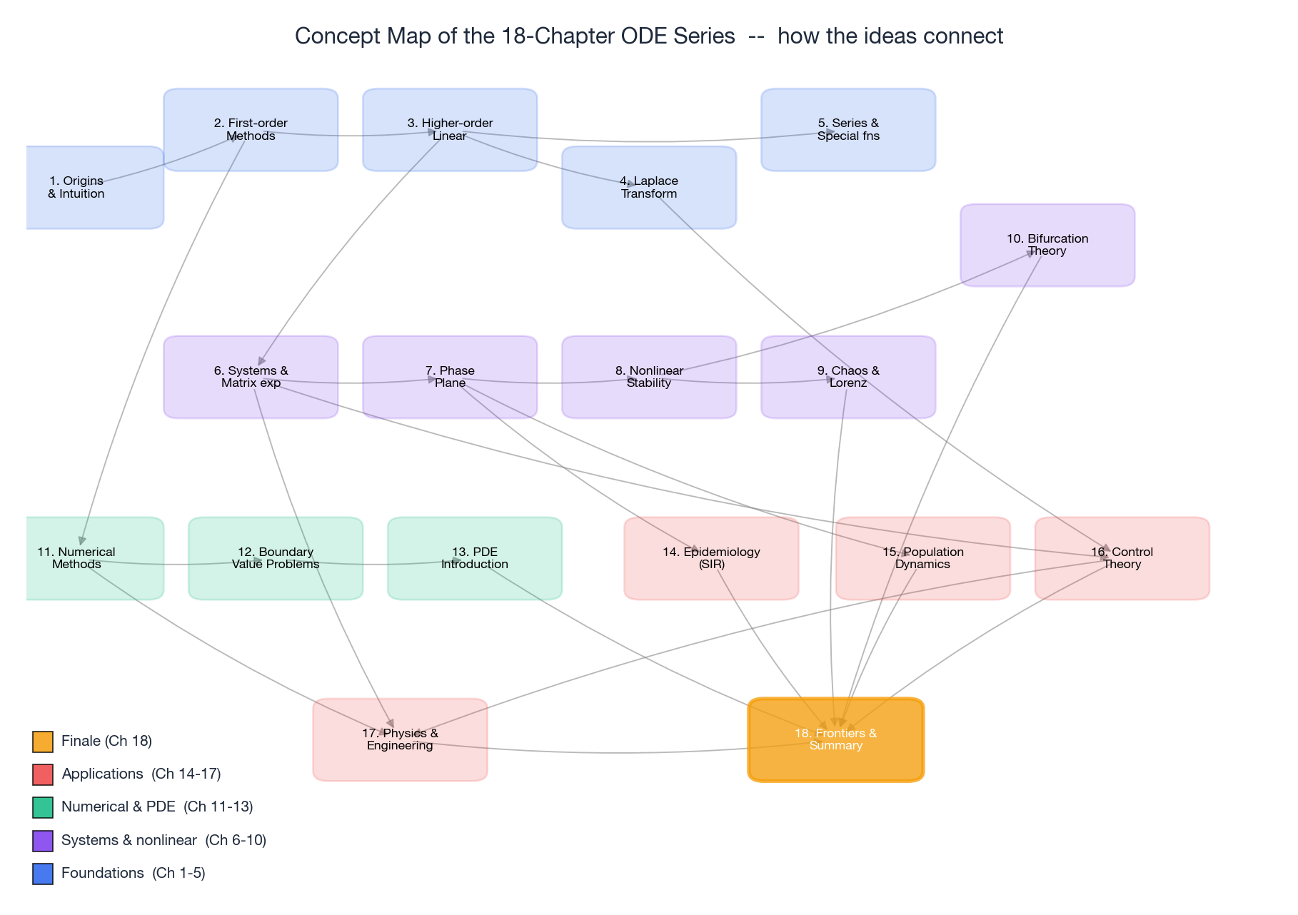 Concept map of the 18-chapter ODE series, with five colour-coded eras: foundations, dynamics & nonlinear, computation, applications, and the finale.