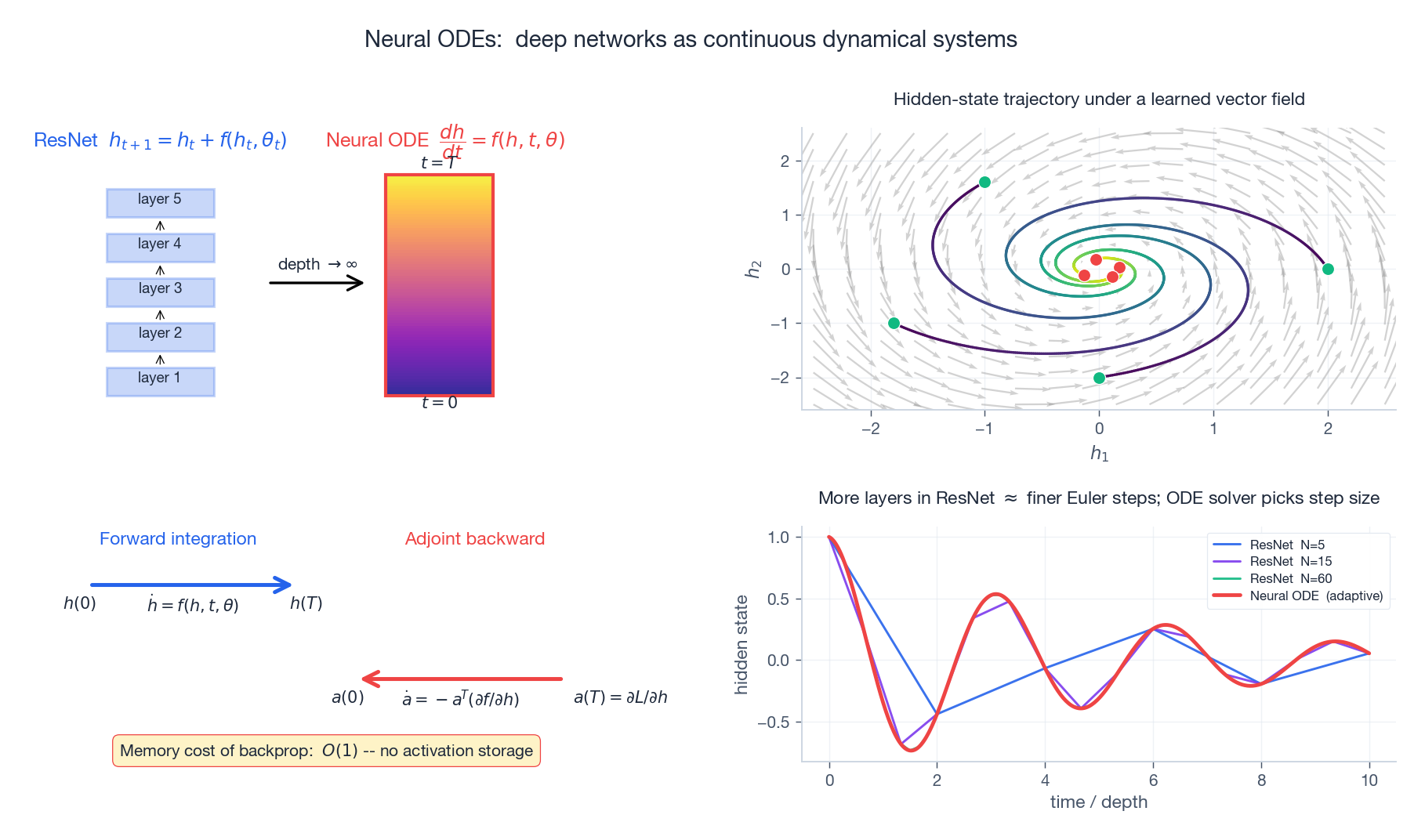 Neural ODE: ResNet stack of layers vs continuous-depth ODE, learned vector field, adjoint backward pass, and convergence as the number of layers grows.