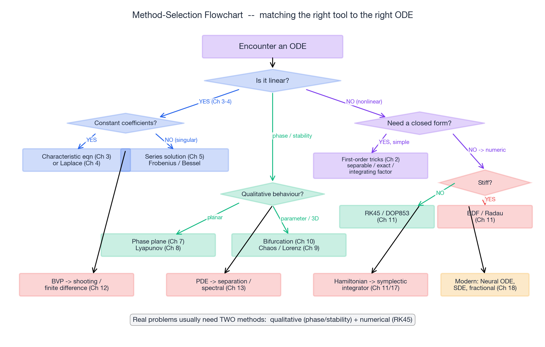 Decision flowchart from &ldquo;encounter an ODE&rdquo; through linear/nonlinear, constant/variable coefficient, stiff/non-stiff, qualitative analysis, BVPs, PDEs, and modern frontiers.