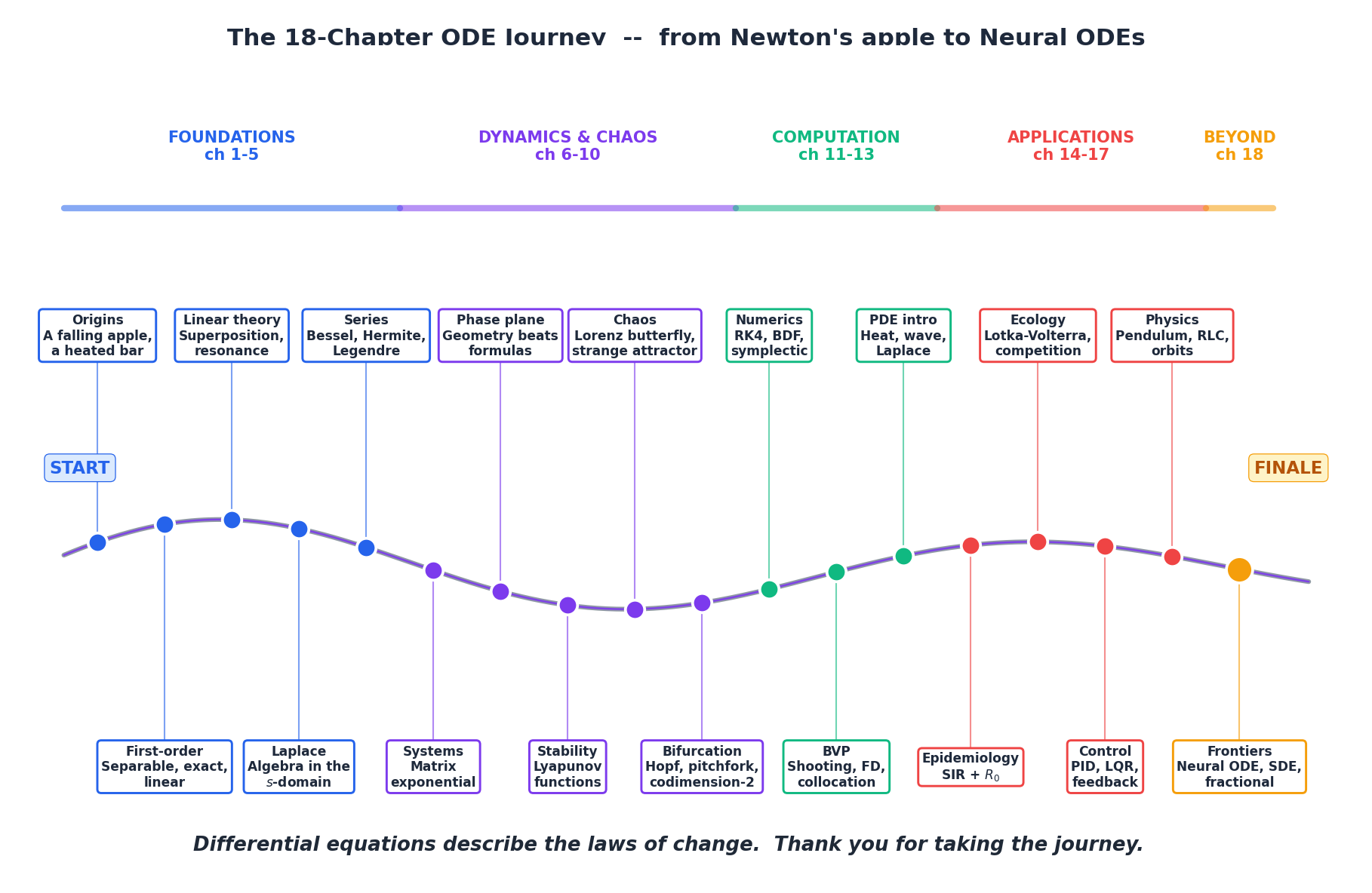 The 18-chapter journey along a wave: every chapter as a node along the timeline, with five eras and a closing message.