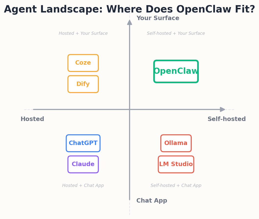 Where OpenClaw sits in the agent landscape: hosted vs self-hosted, chat-app vs your-surface
