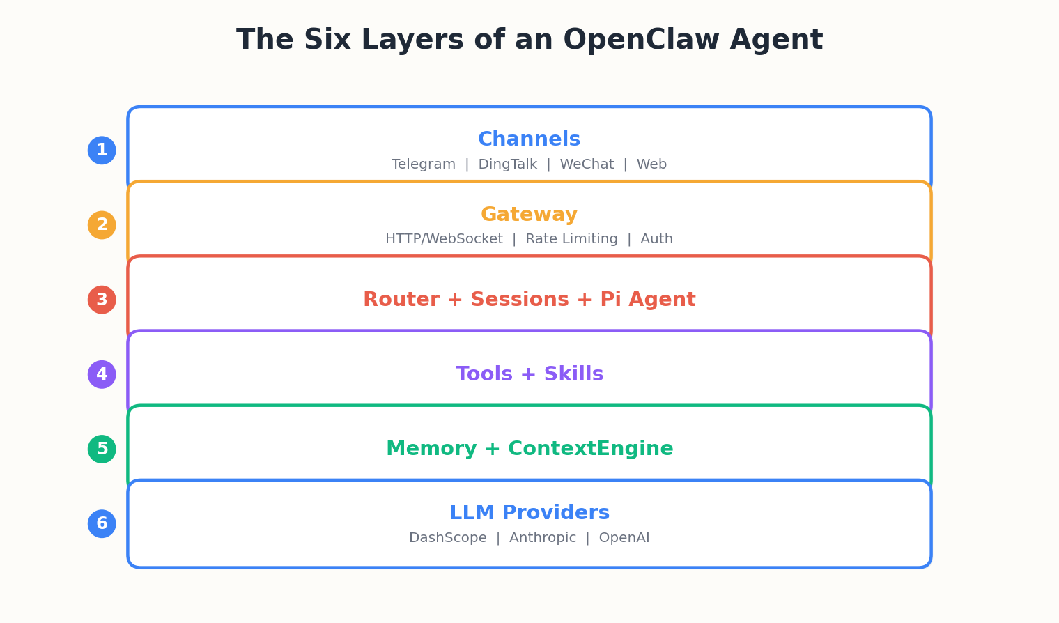 The six layers of an OpenClaw agent: Channels, Gateway, Router+Sessions+Pi Agent, Tools+Skills, Memory+ContextEngine, LLM provider
