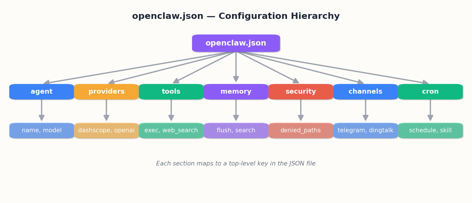 Configuration hierarchy and provider resolution order