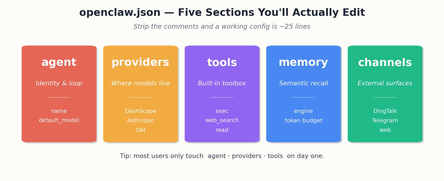 OpenClaw QuickStart (4): Configuration, Model Providers, and the Coding Plan Trick — Chapter overview