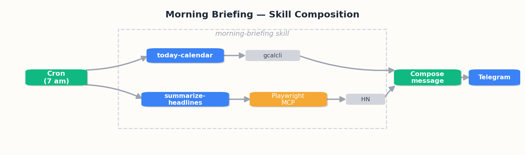 Skill composition pipeline — from trigger to tool execution