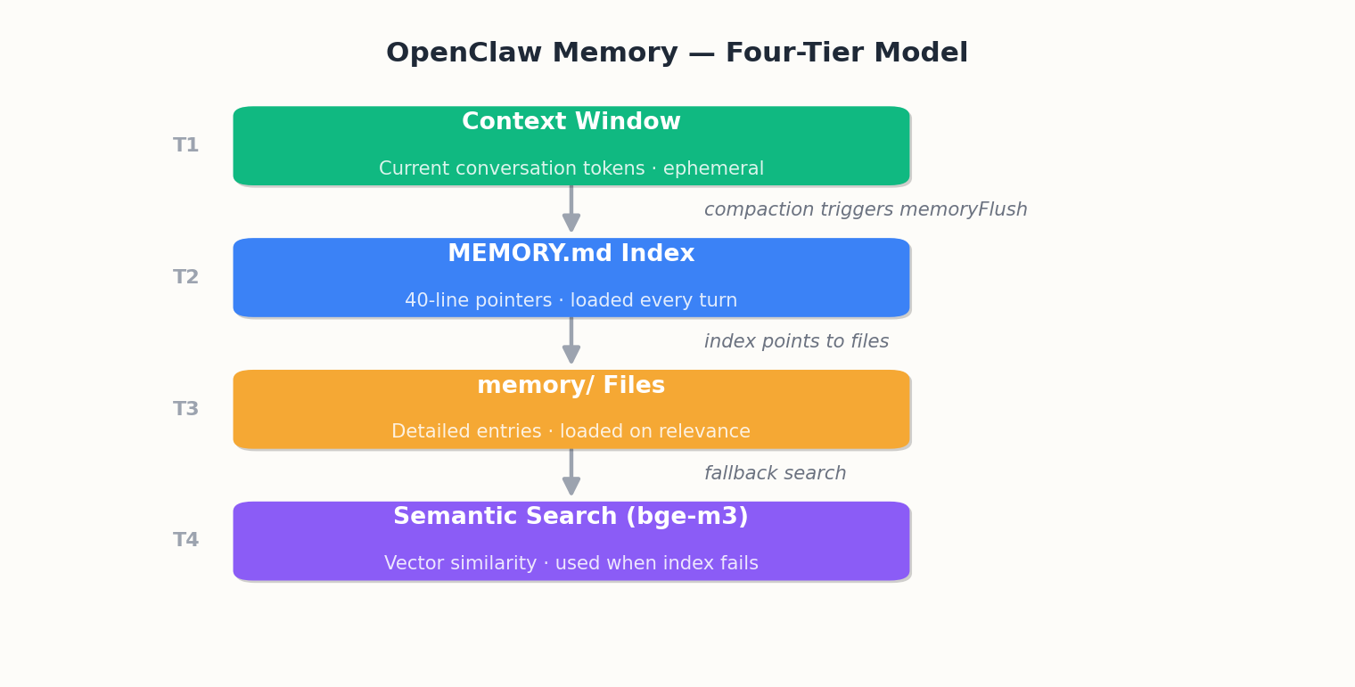 Memory system four-tier architecture — hot, warm, cold, and archive layers