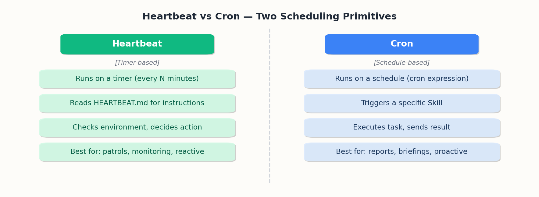 Heartbeat vs Cron scheduling model comparison