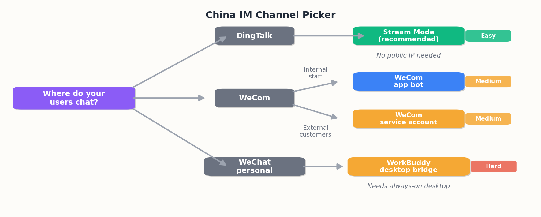 China IM channel selection decision tree