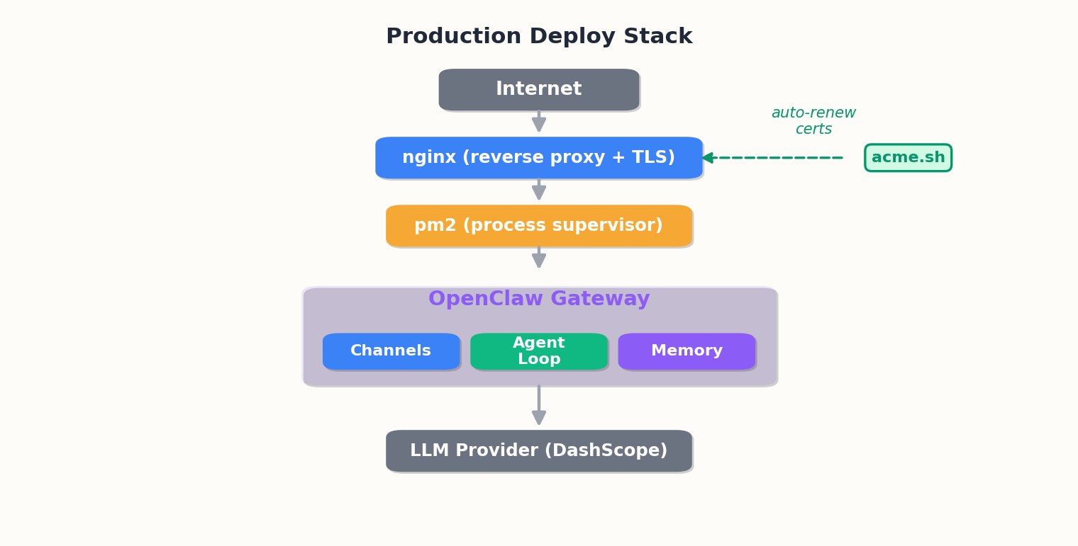 Production deployment stack — from OS to monitoring