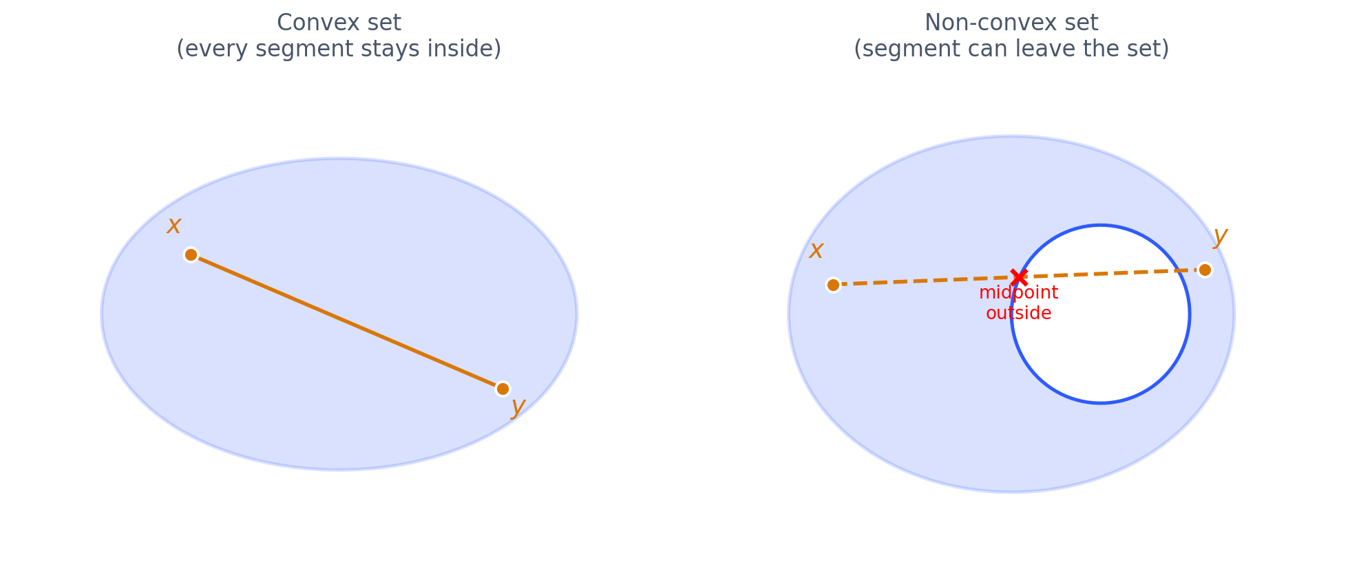 Convex set vs non-convex set: a set is convex iff every line segment between two of its points stays inside.