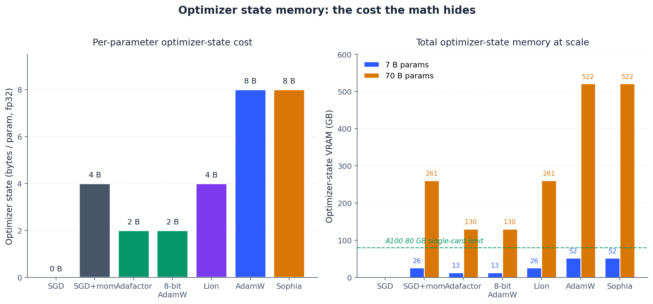 Optimizer state memory across optimizers, and total VRAM at 7B / 70B scale
