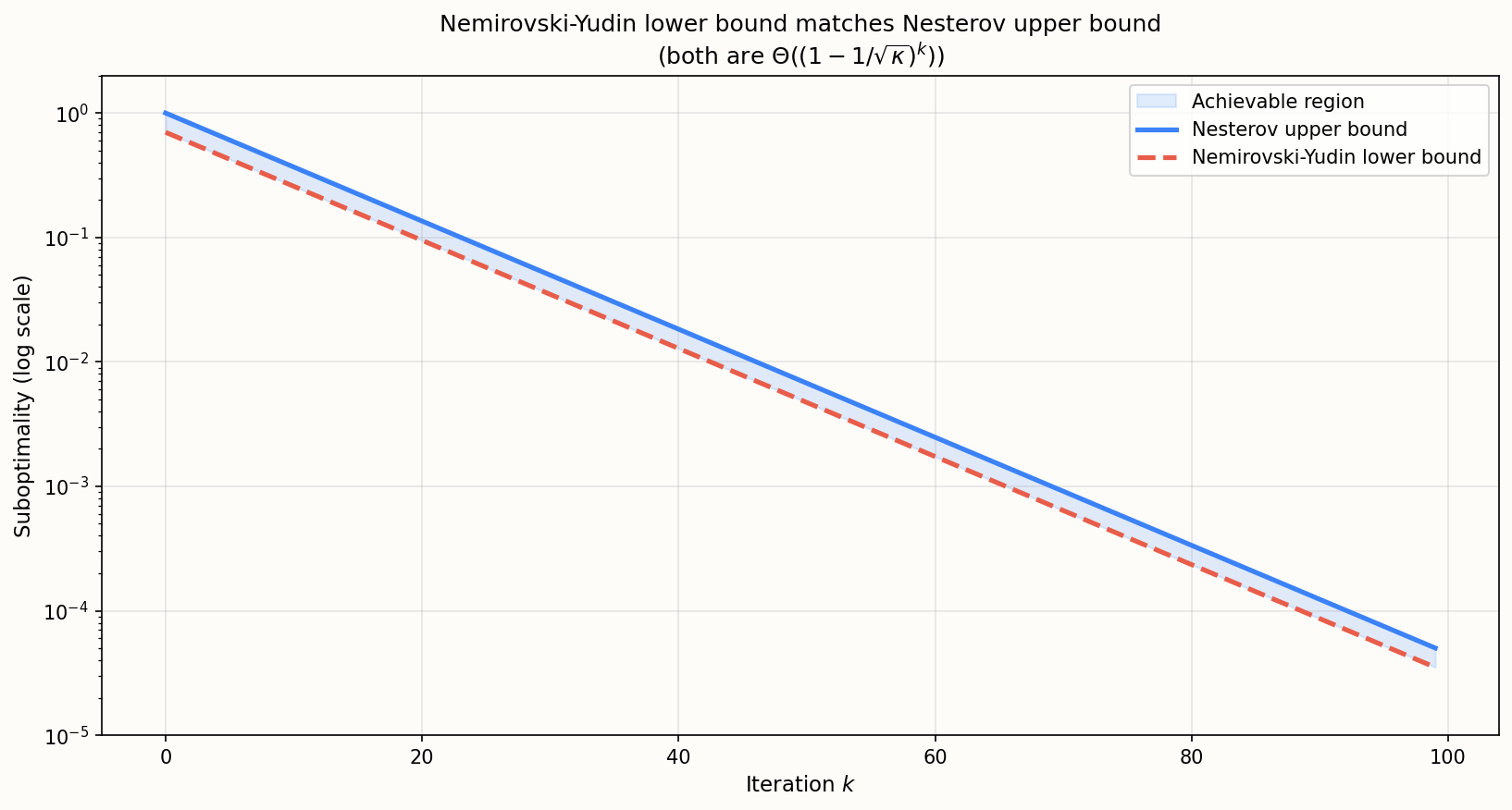 Lower bound vs upper bounds