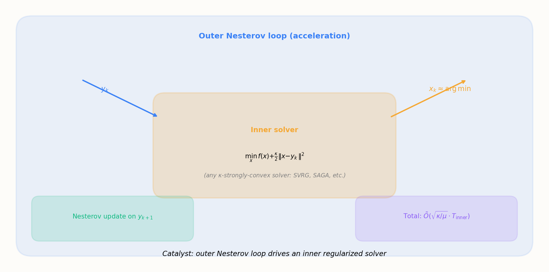 Catalyst meta-algorithm flowchart