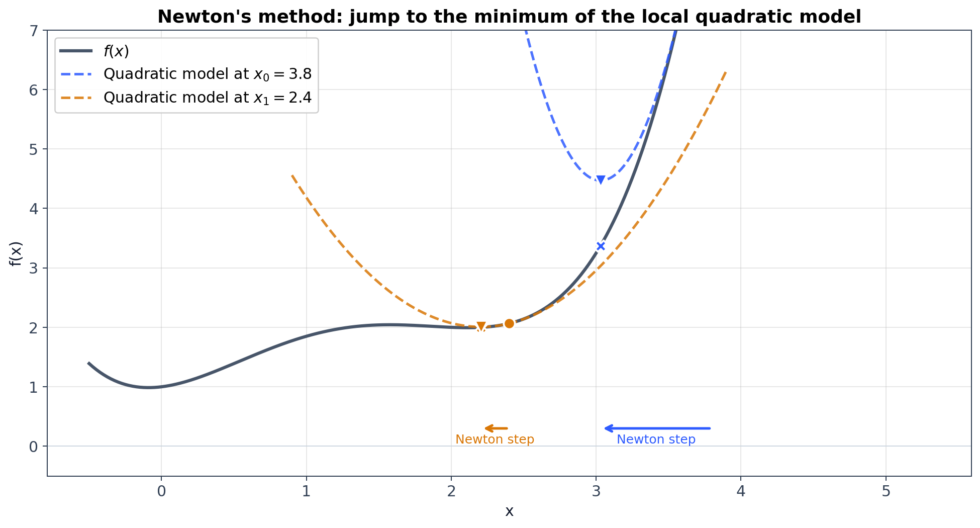 Newton&rsquo;s method local quadratic model