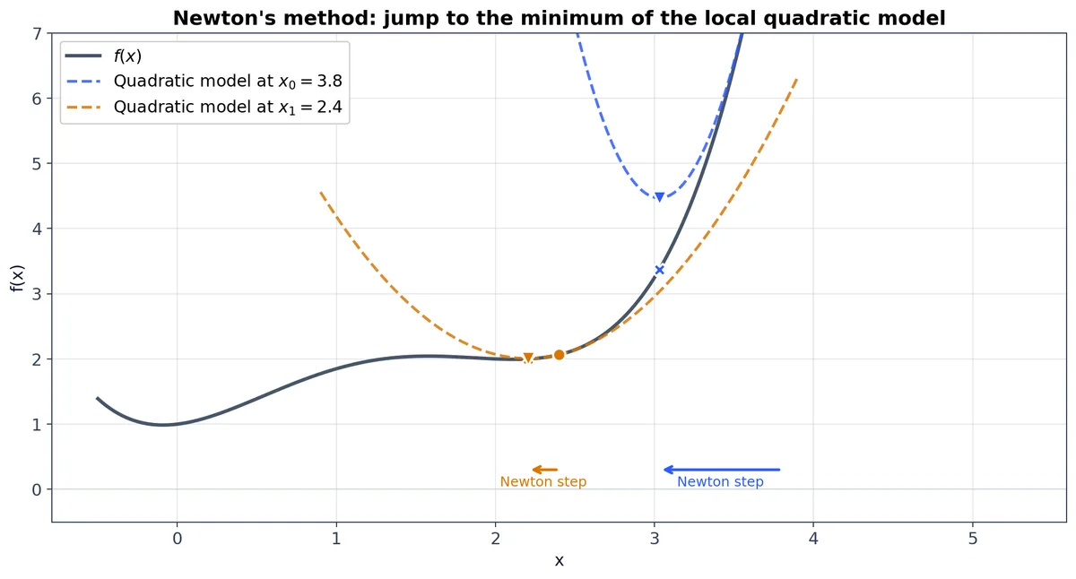 Newton&rsquo;s method local quadratic model