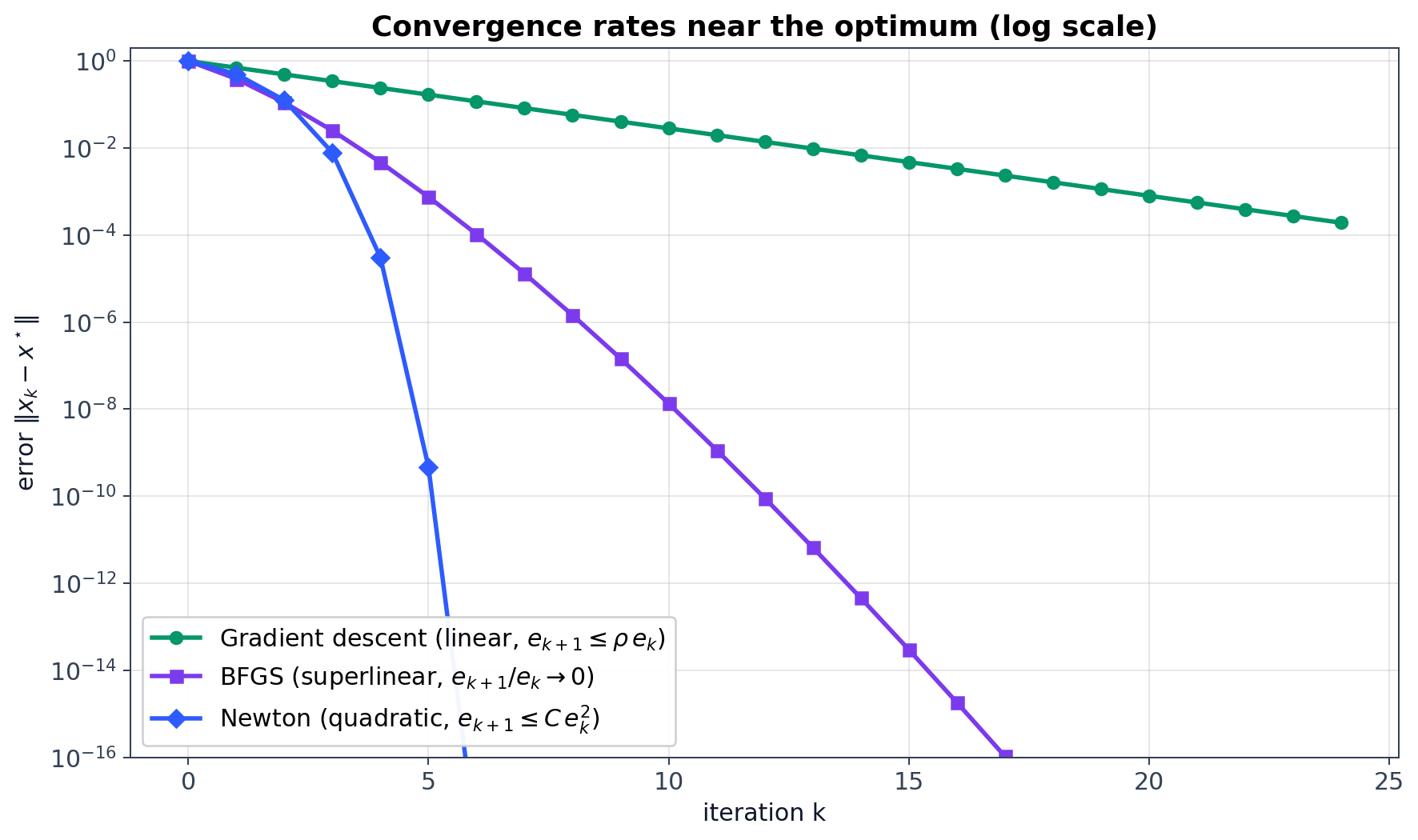 Convergence rates: GD vs BFGS vs Newton