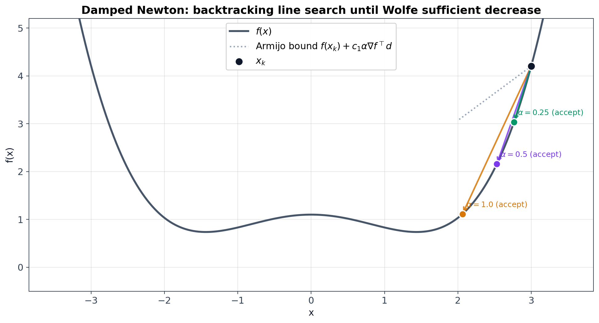Damped Newton backtracking line search