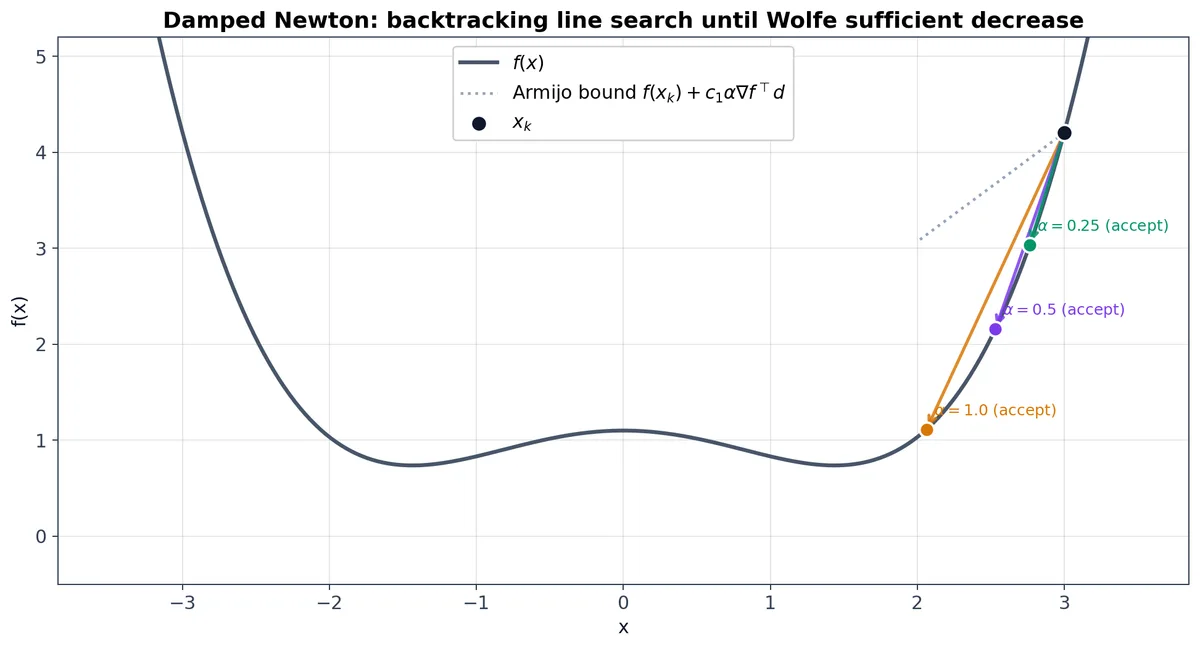 Damped Newton backtracking line search