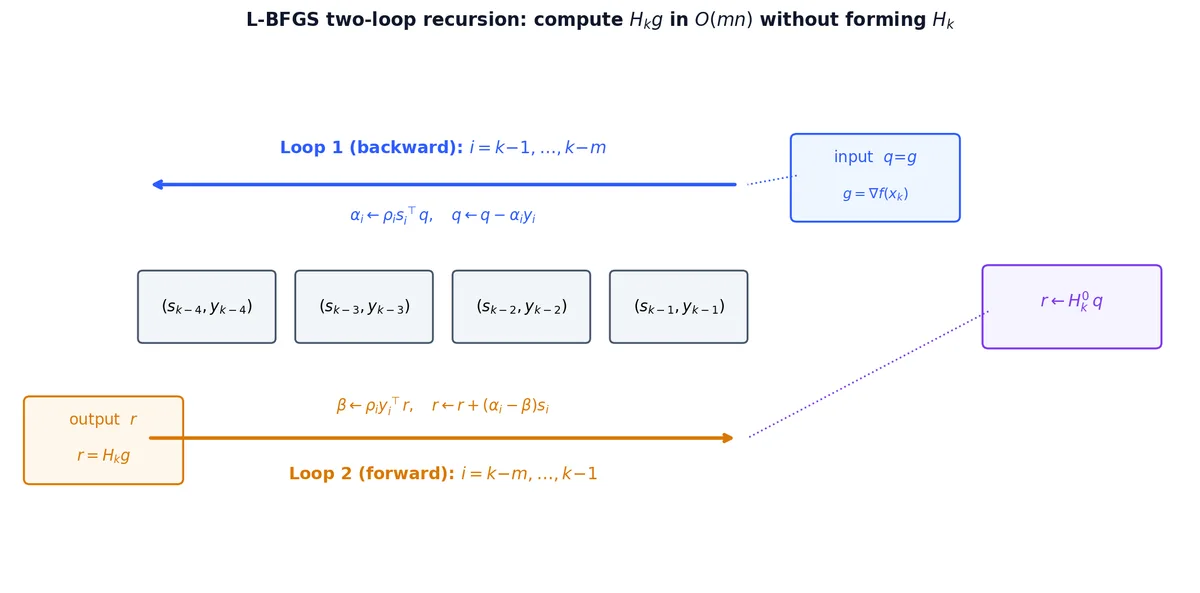 L-BFGS two-loop recursion