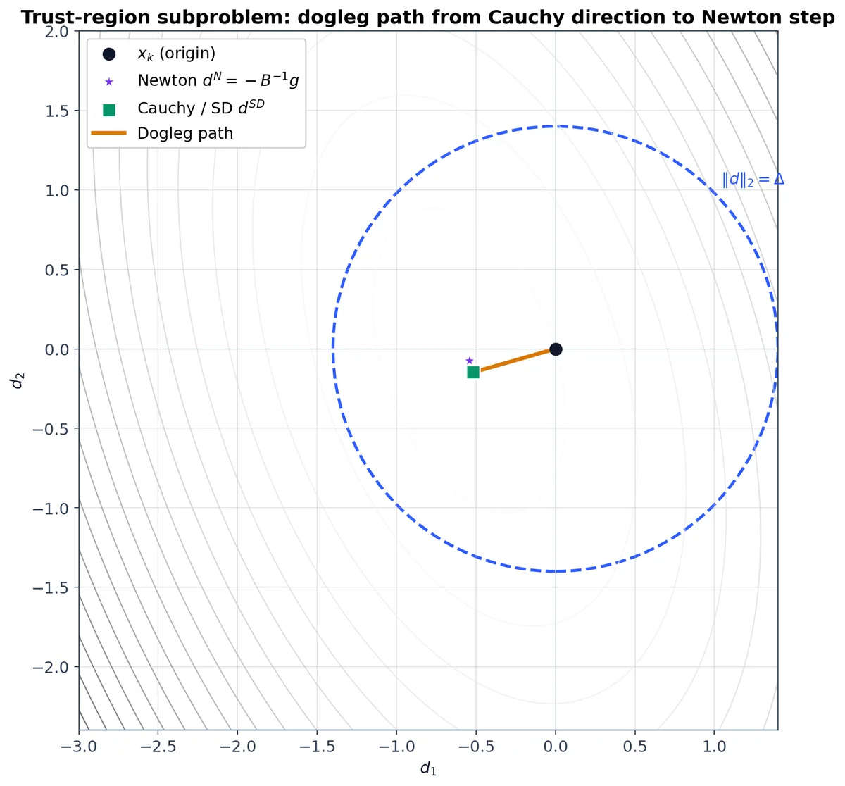 Trust region dogleg path