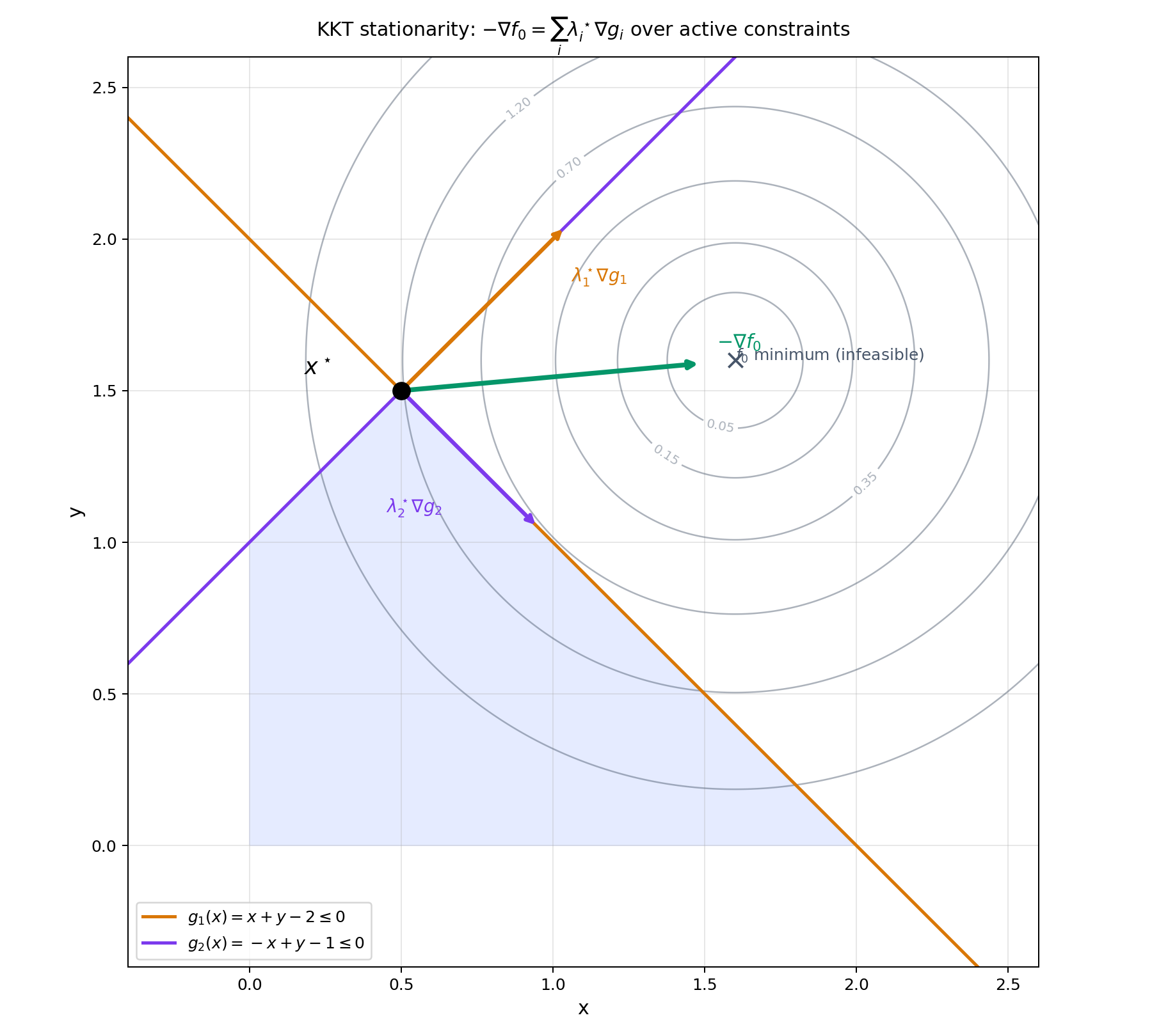 KKT geometric picture