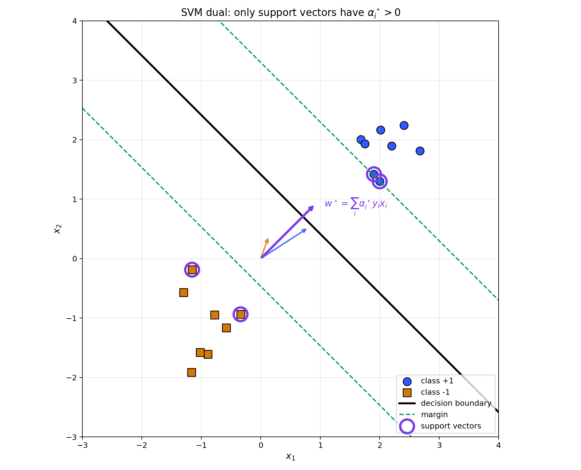 SVM dual and support vectors
