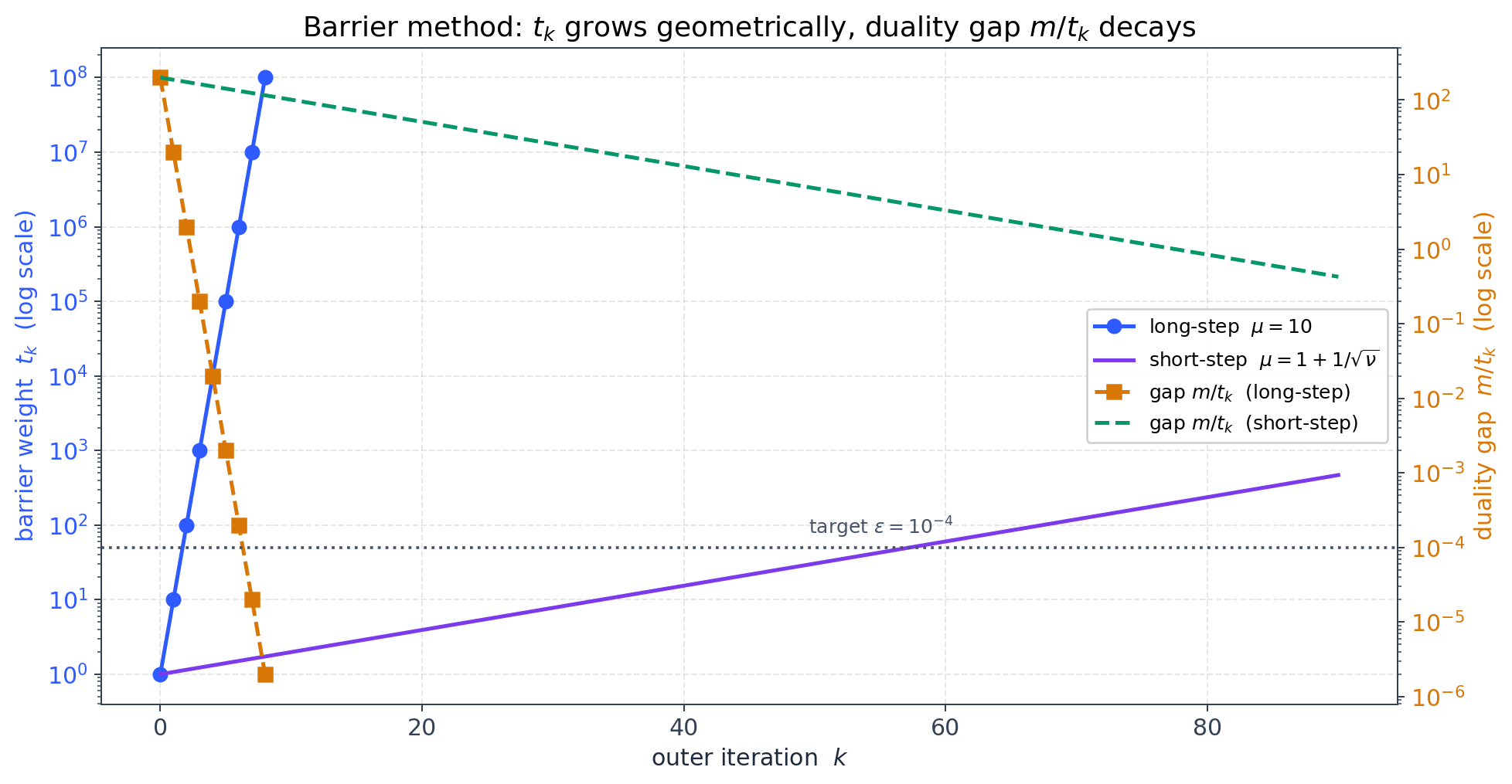 Barrier weight schedule and duality gap