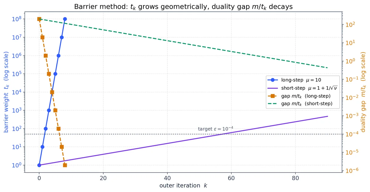 Barrier weight schedule and duality gap