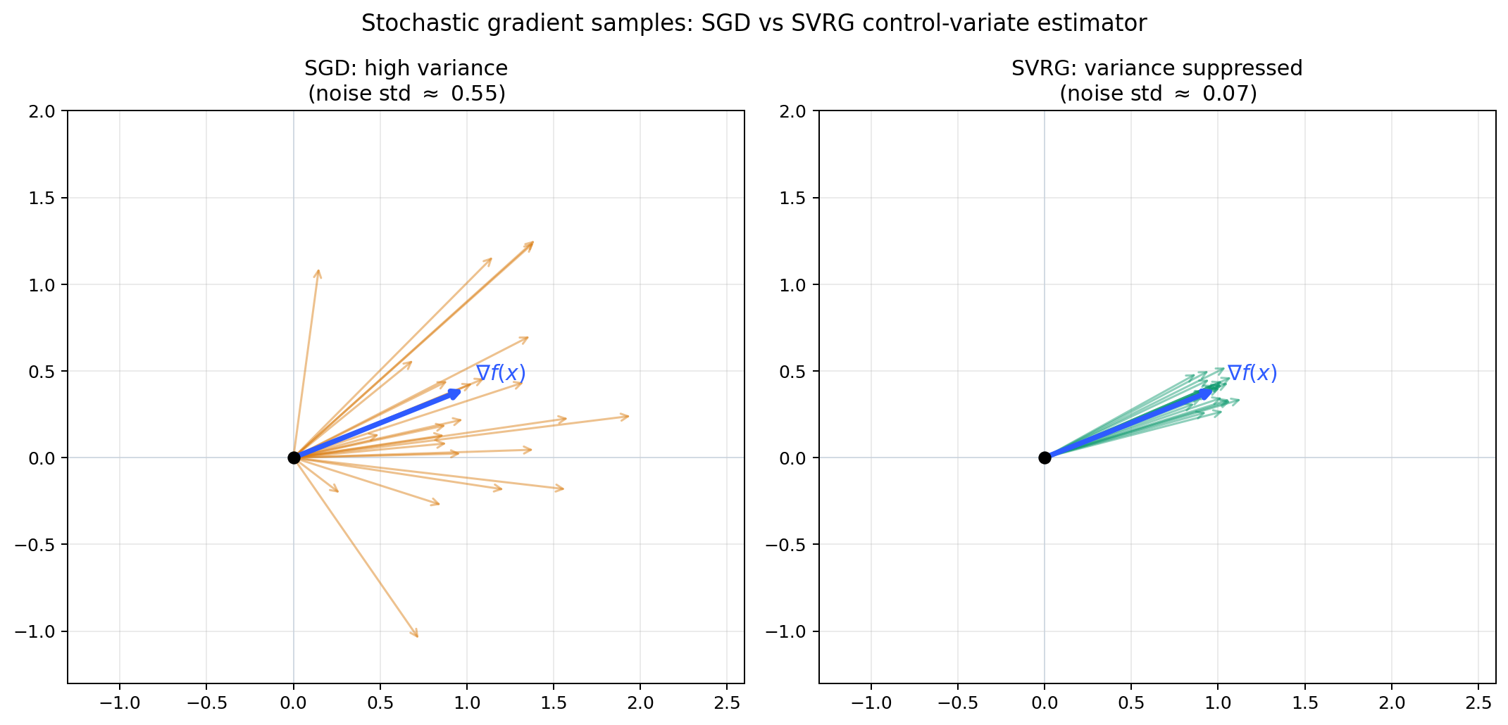 SGD vs SVRG gradient samples around a fixed point